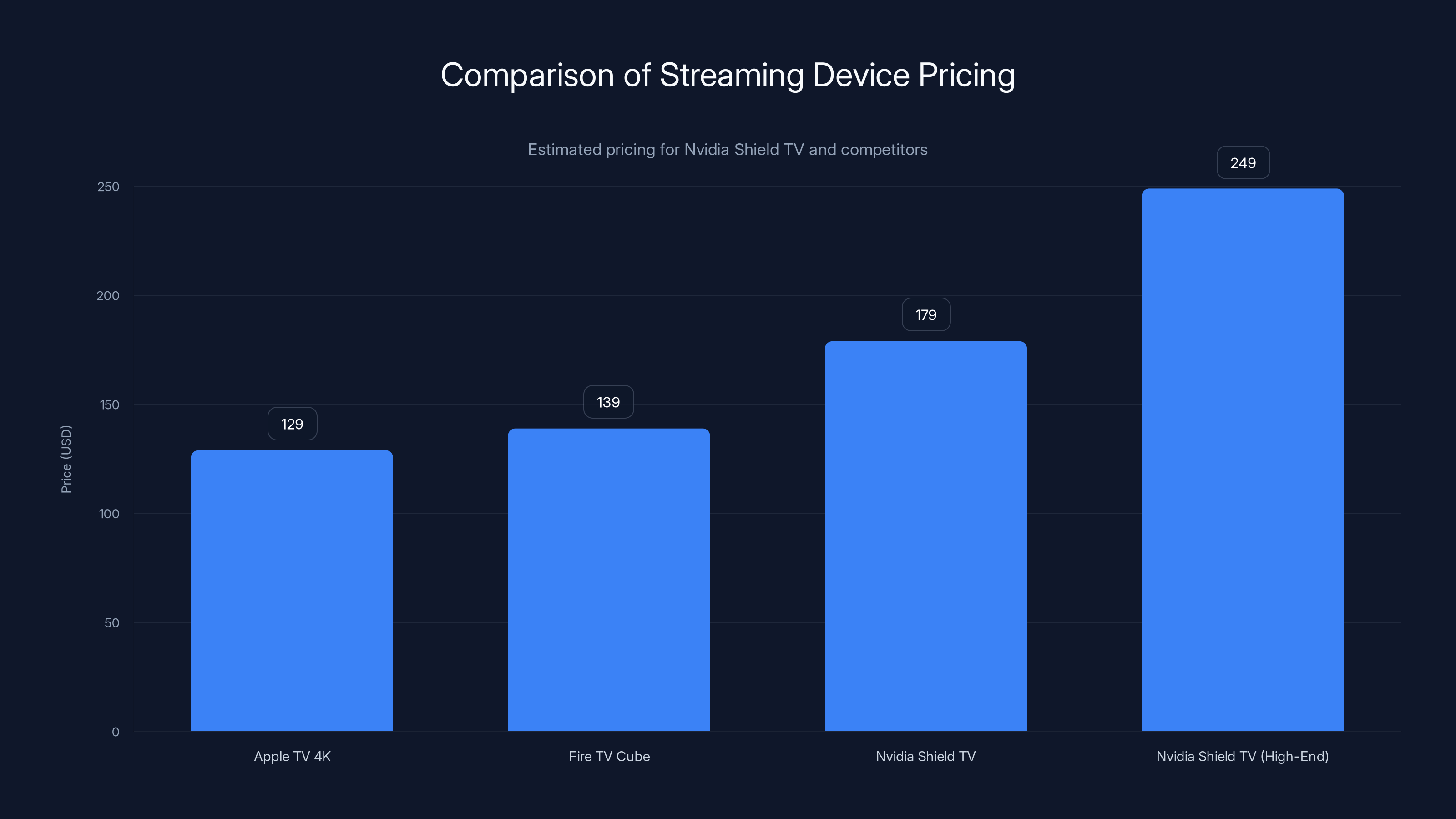 Comparison of Streaming Device Pricing