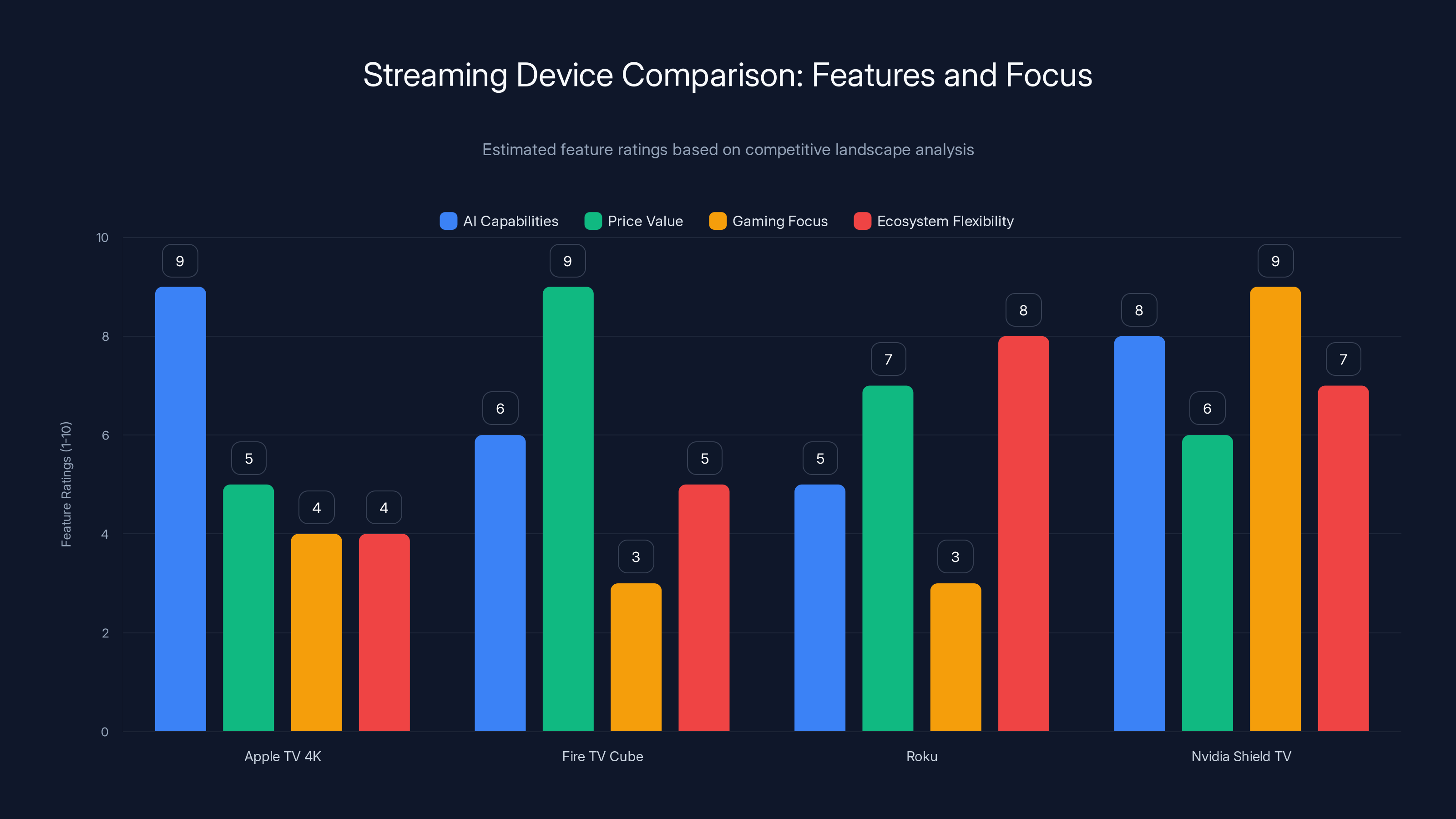Streaming Device Comparison: Features and Focus