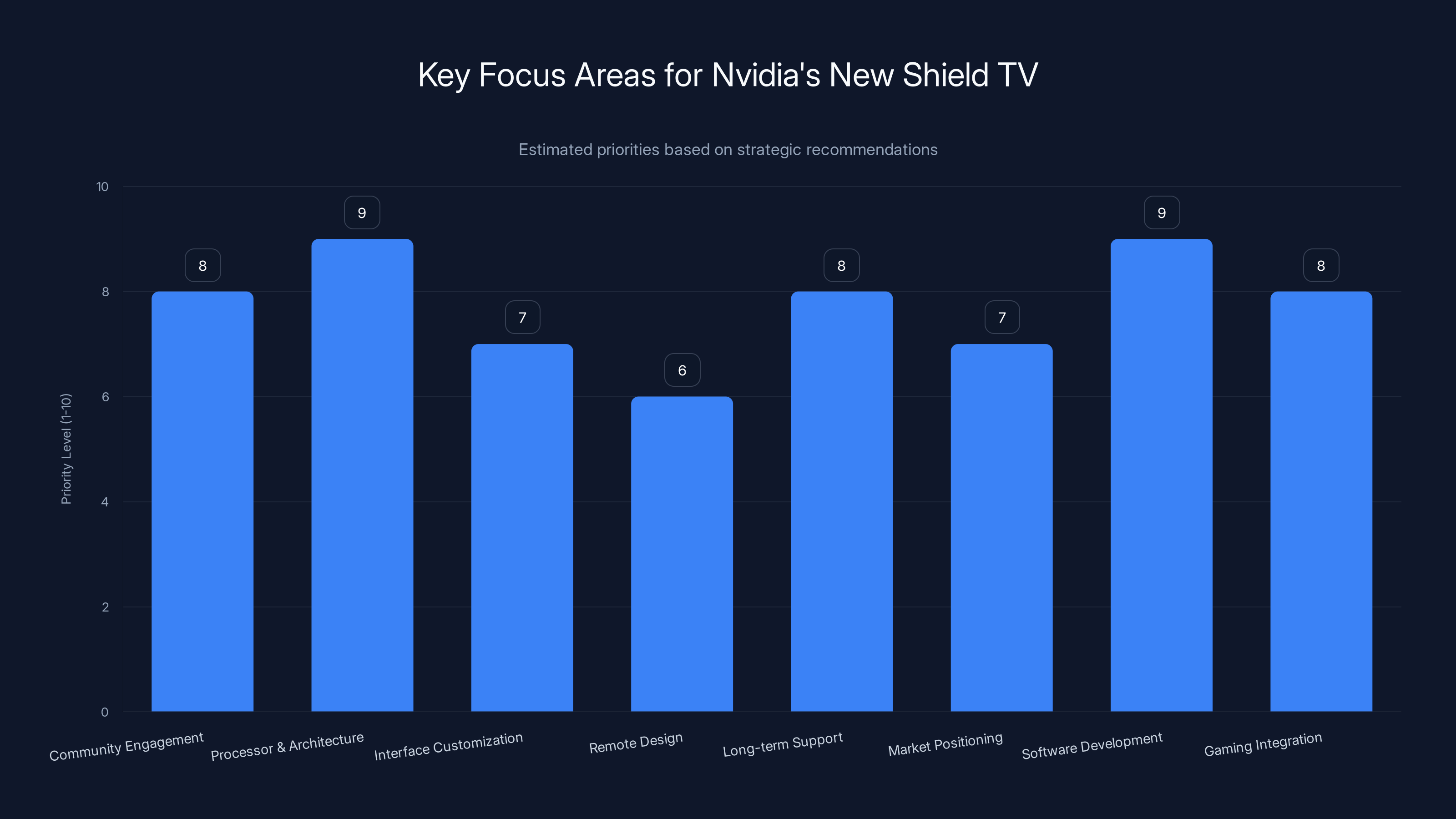 Key Focus Areas for Nvidia's New Shield TV