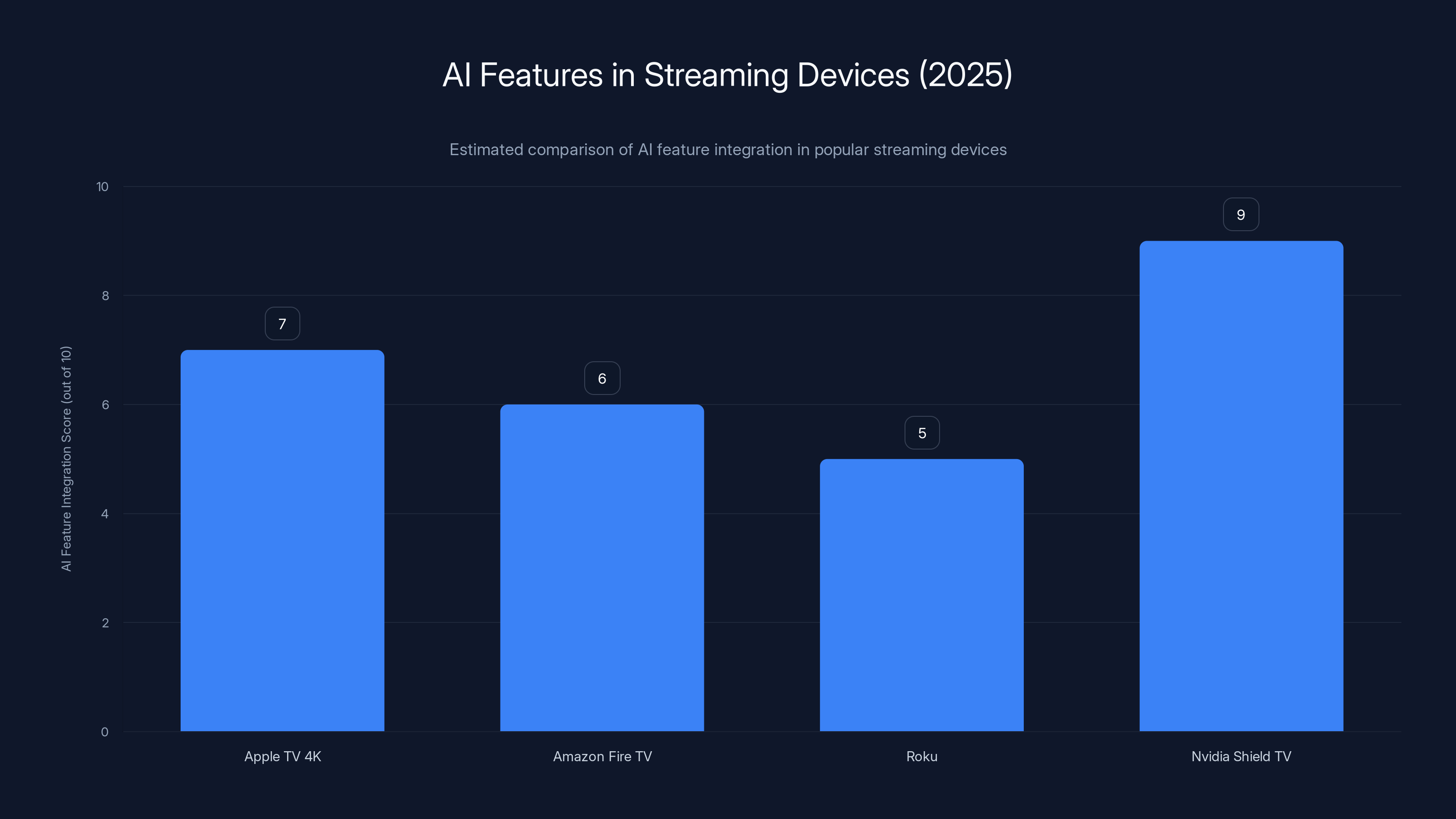 AI Features in Streaming Devices (2025)