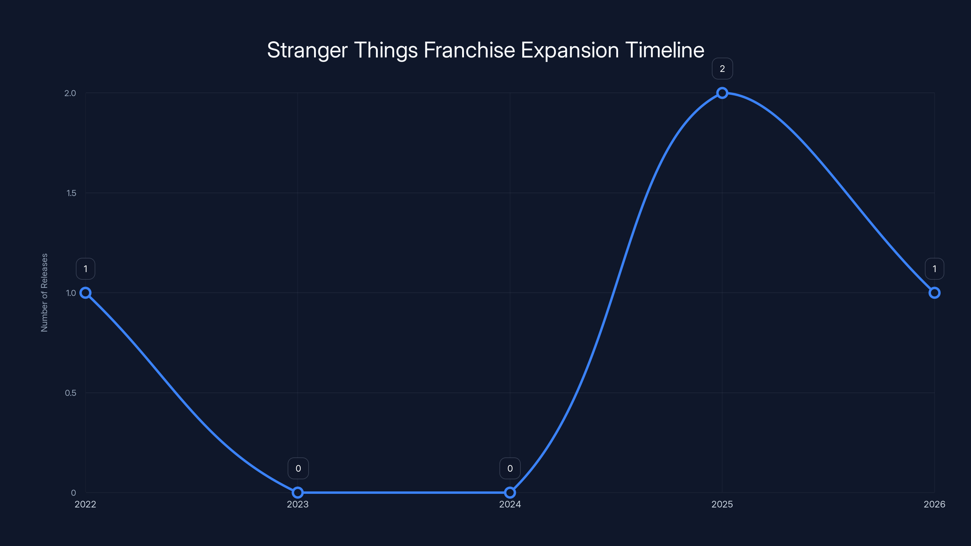 Stranger Things Franchise Expansion Timeline