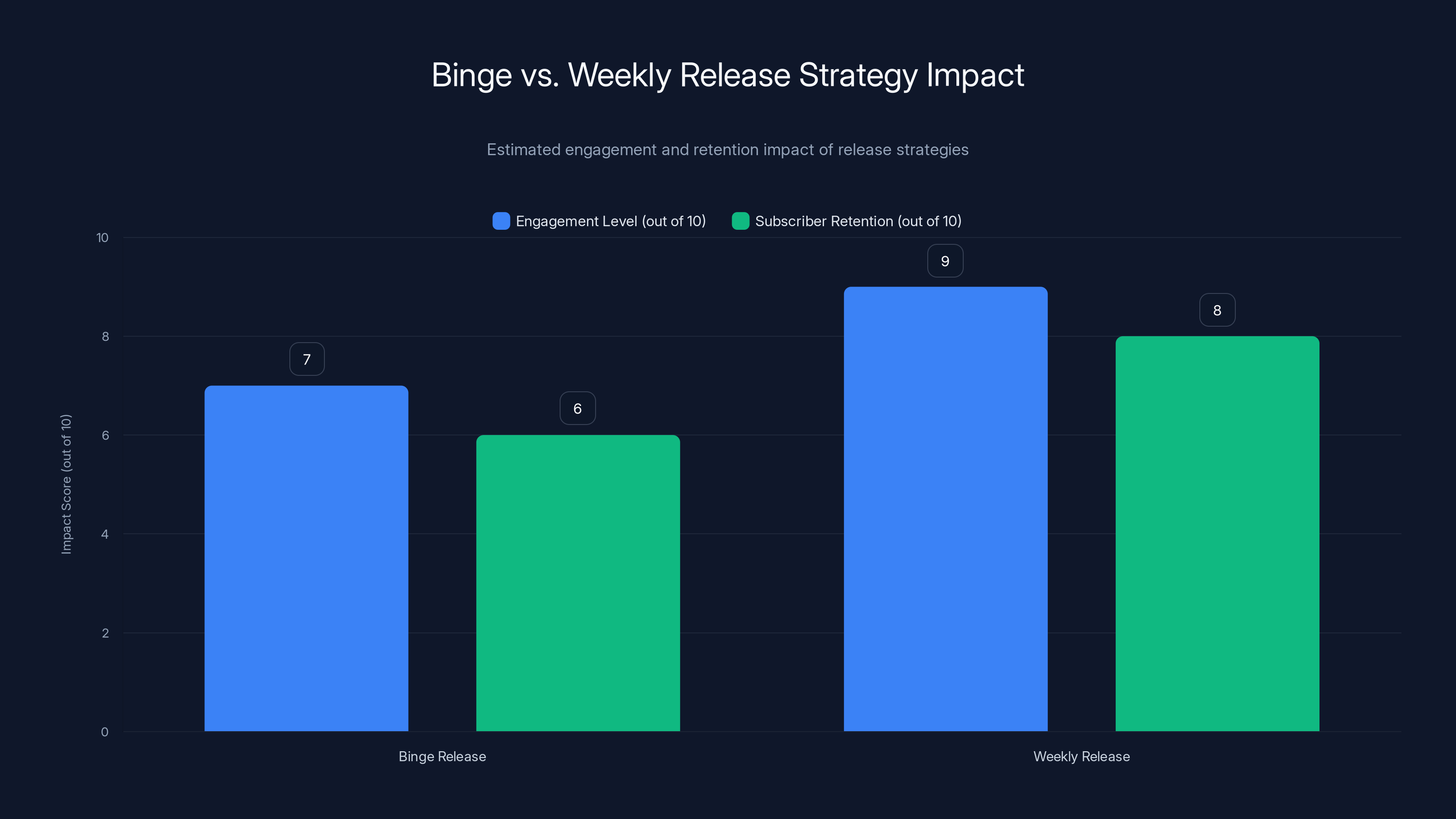 Binge vs. Weekly Release Strategy Impact