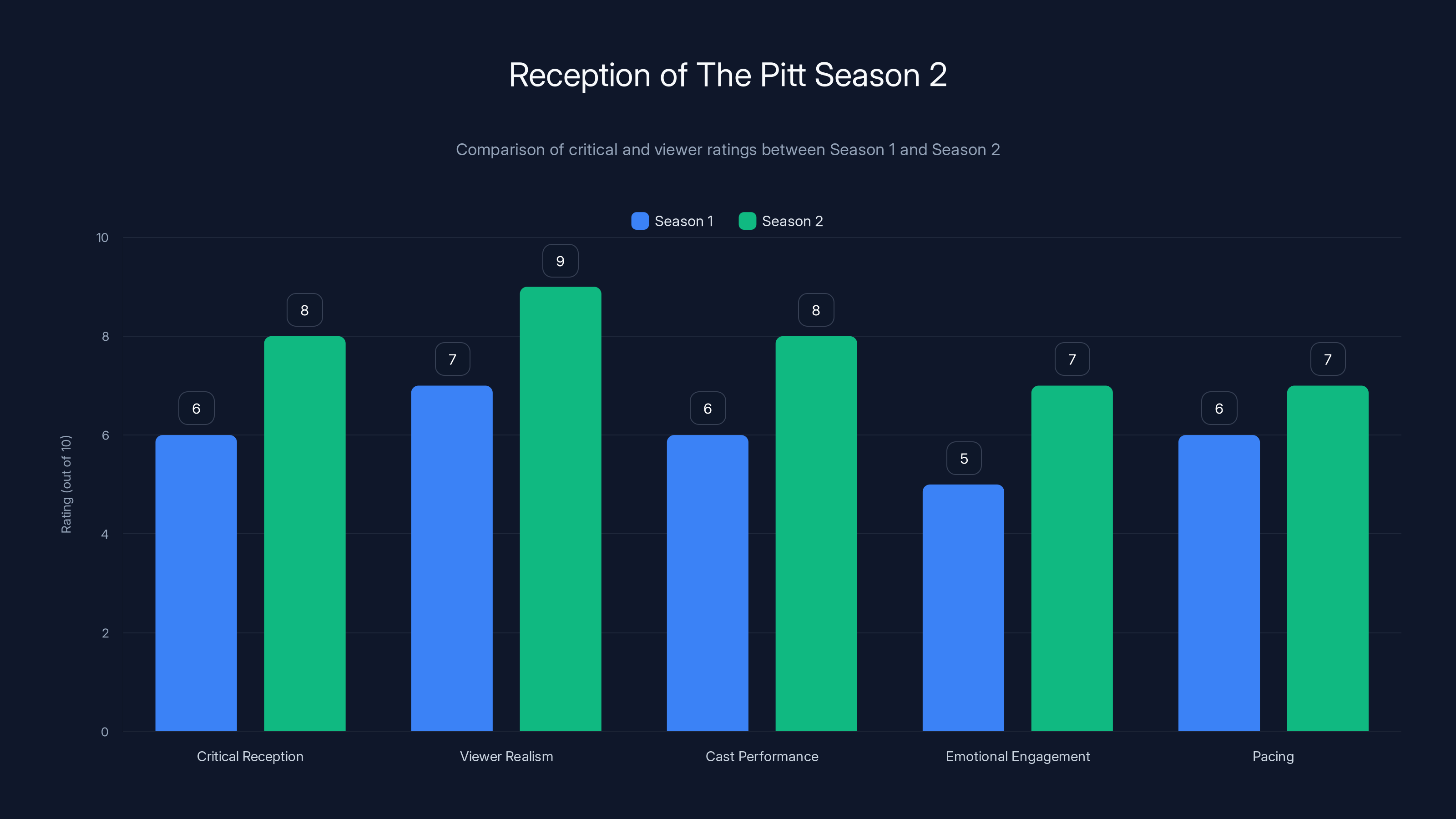 Reception of The Pitt Season 2