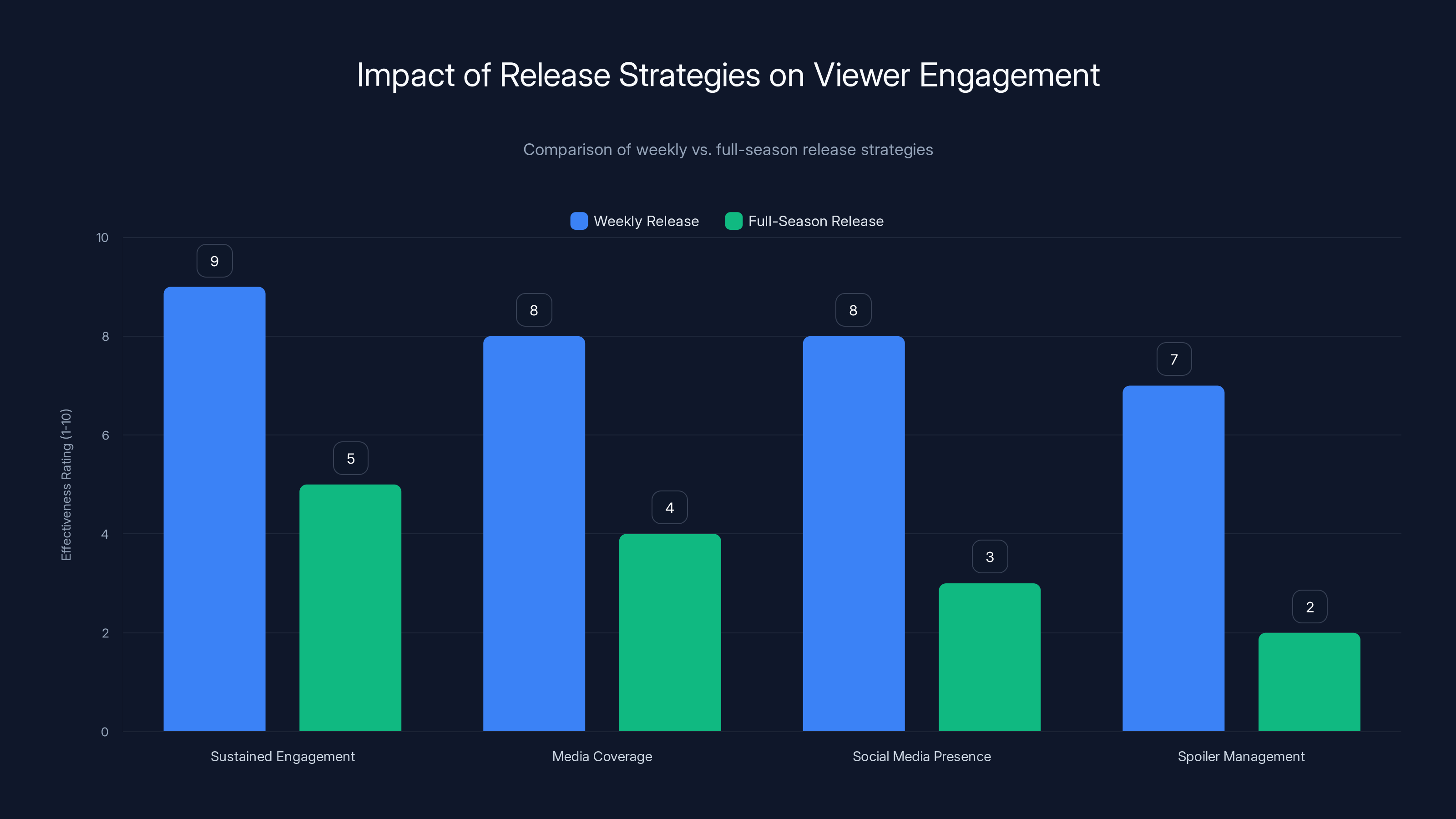 Impact of Release Strategies on Viewer Engagement