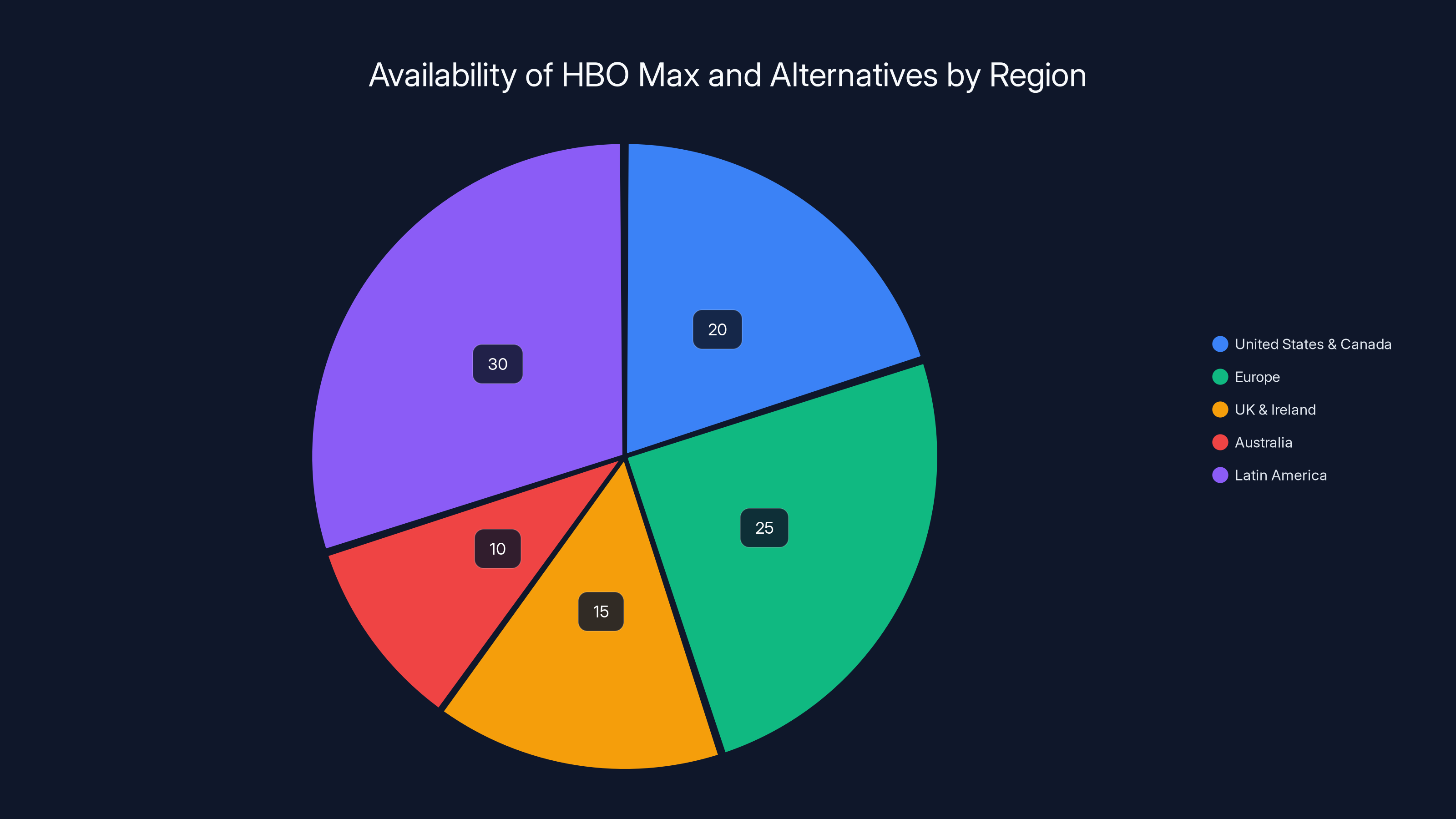 Availability of HBO Max and Alternatives by Region