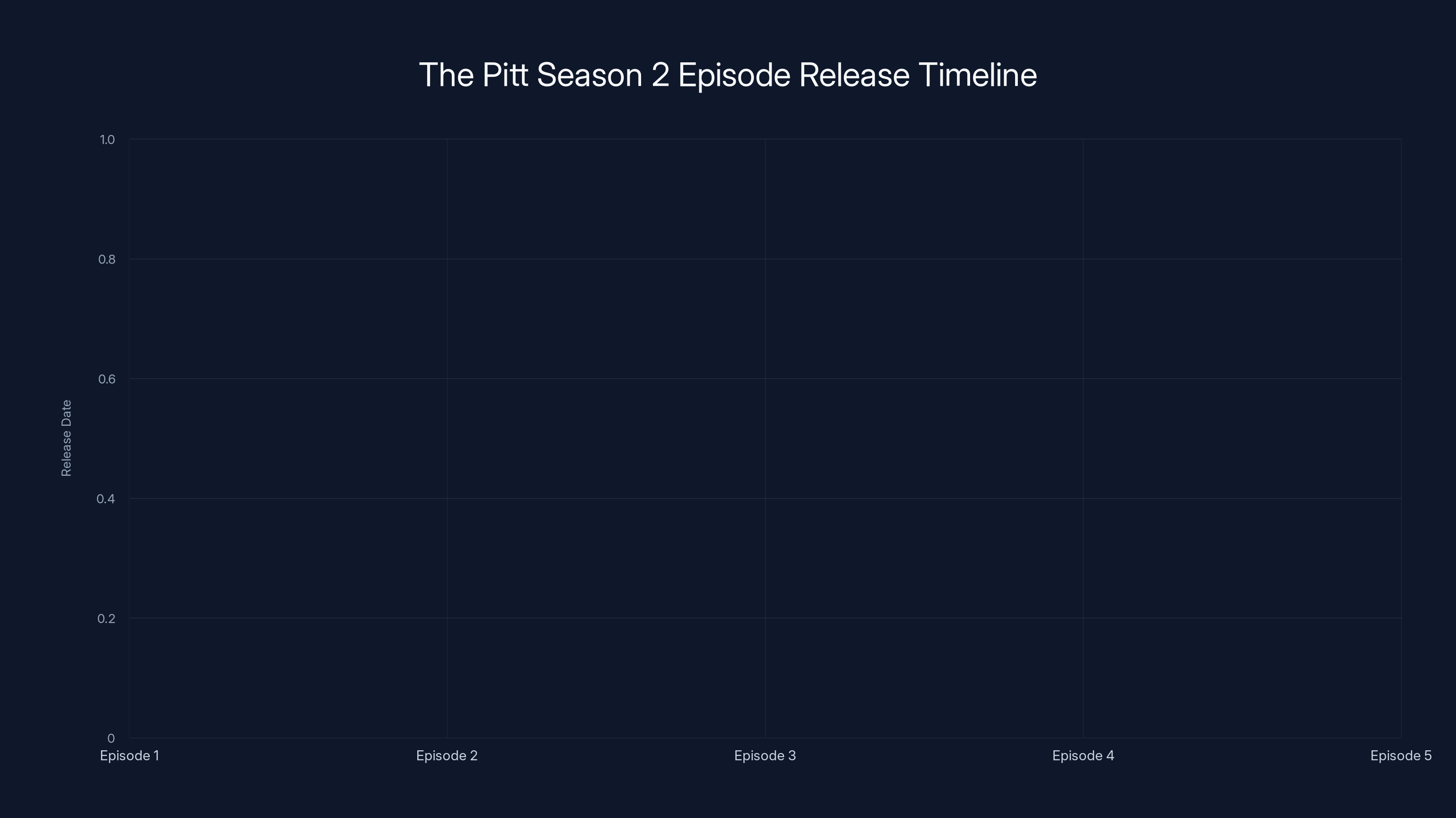 The Pitt Season 2 Episode Release Timeline