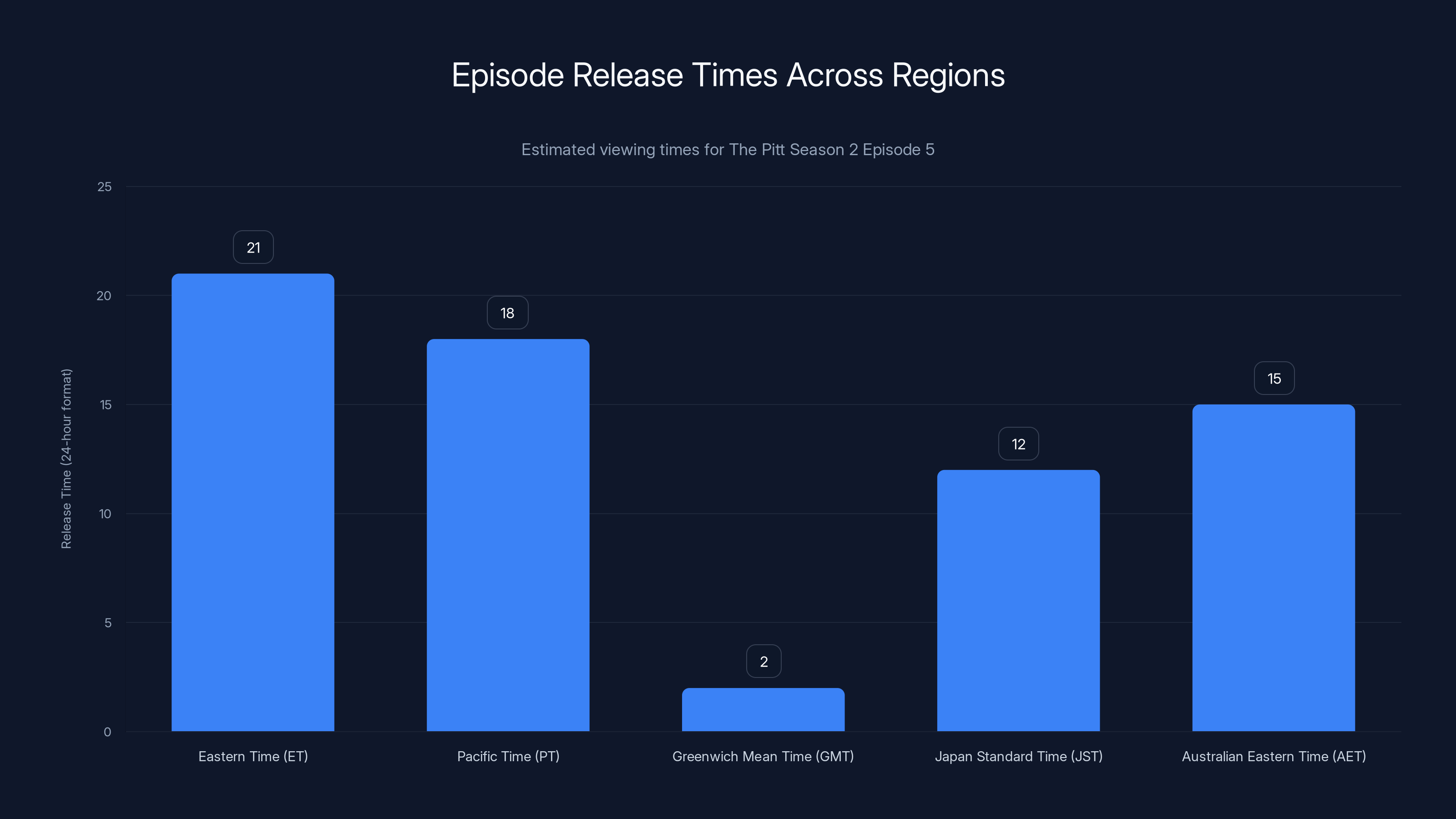 Episode Release Times Across Regions