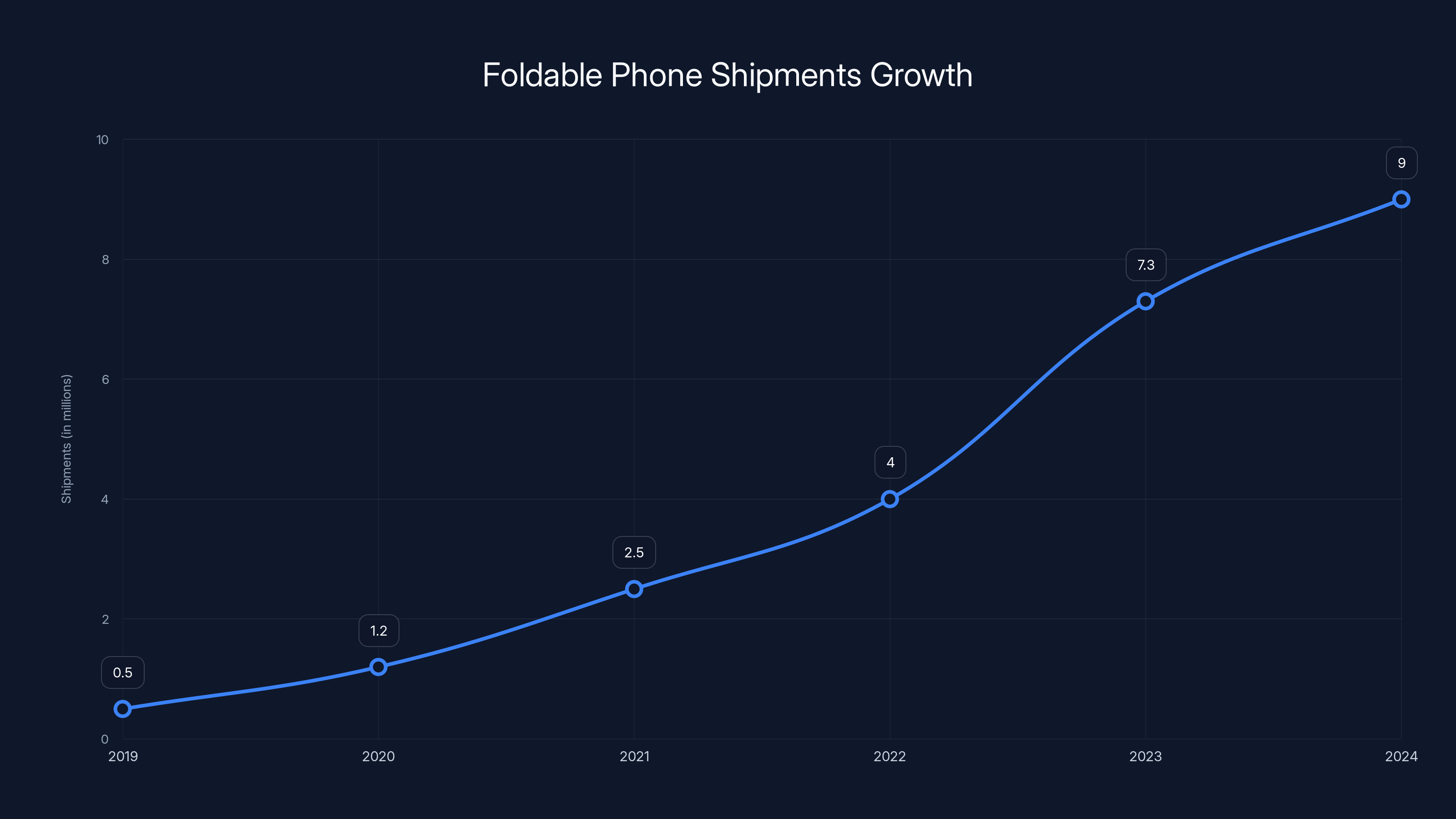 Foldable Phone Shipments Growth