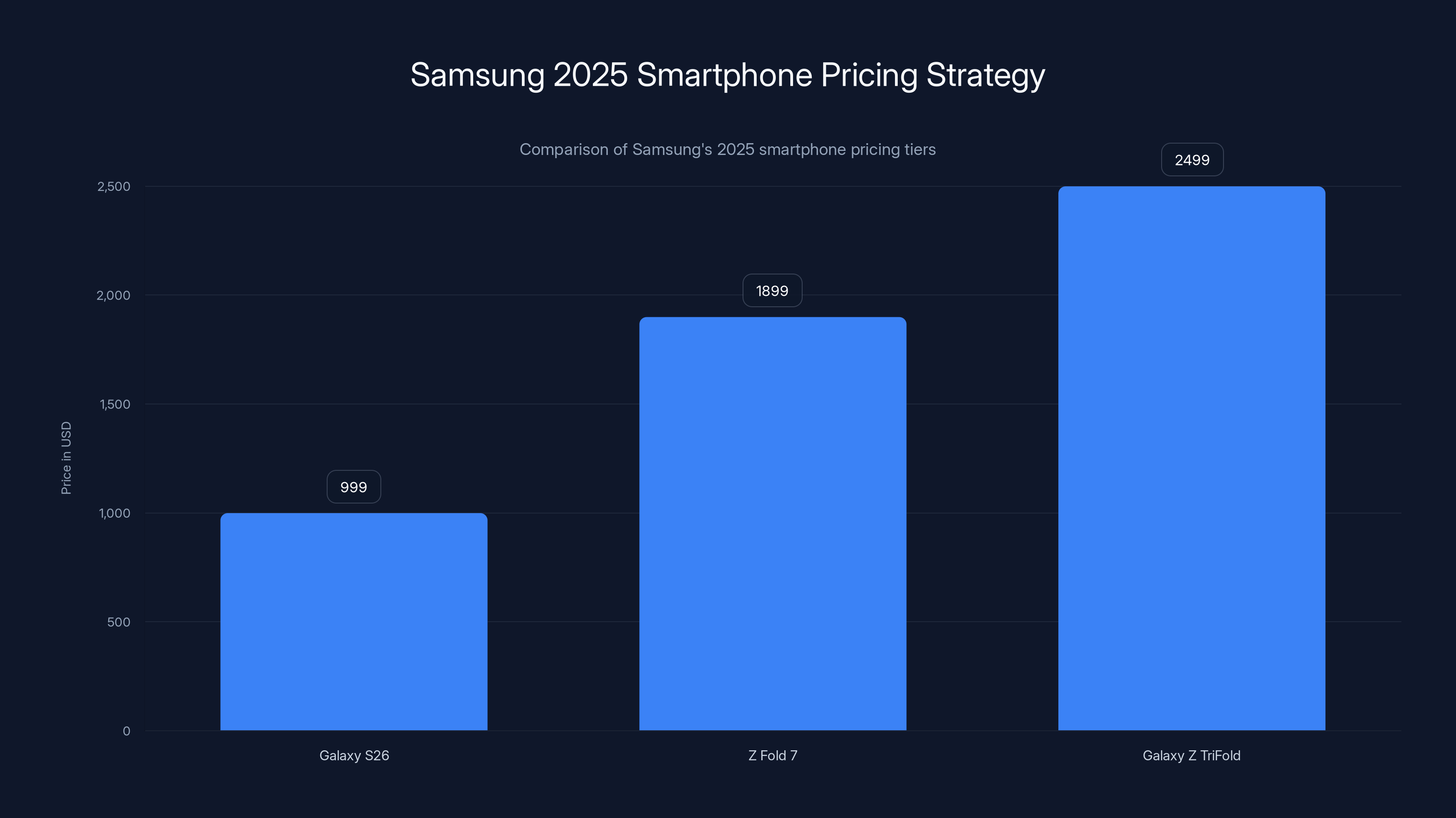 Samsung 2025 Smartphone Pricing Strategy
