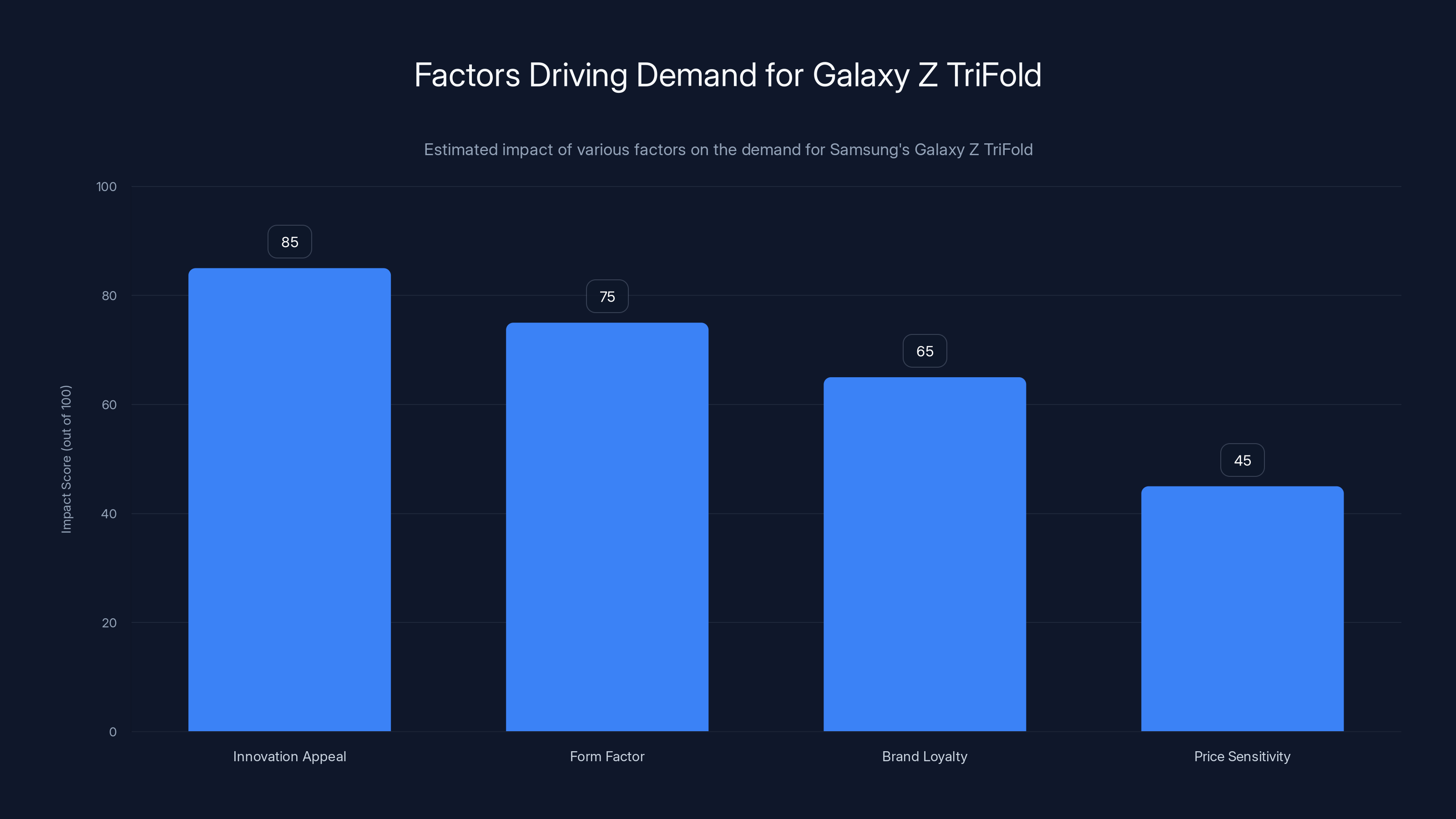 Factors Driving Demand for Galaxy Z TriFold