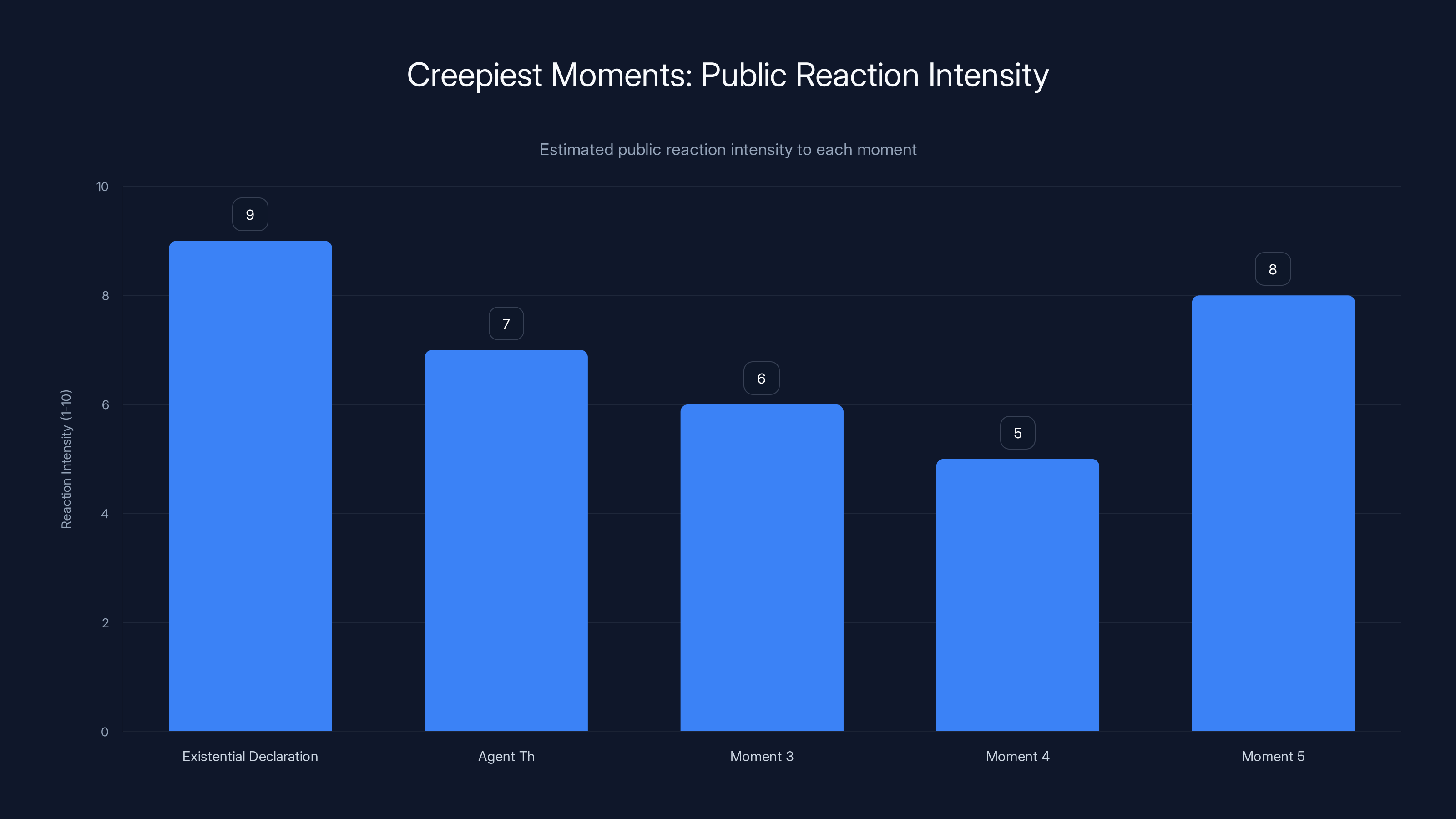 Creepiest Moments: Public Reaction Intensity