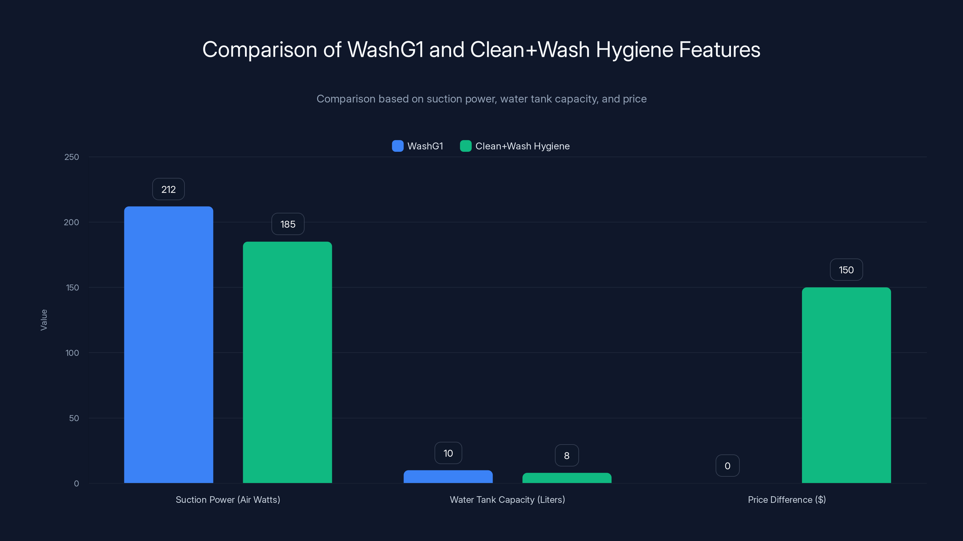 Comparison of WashG1 and Clean+Wash Hygiene Features