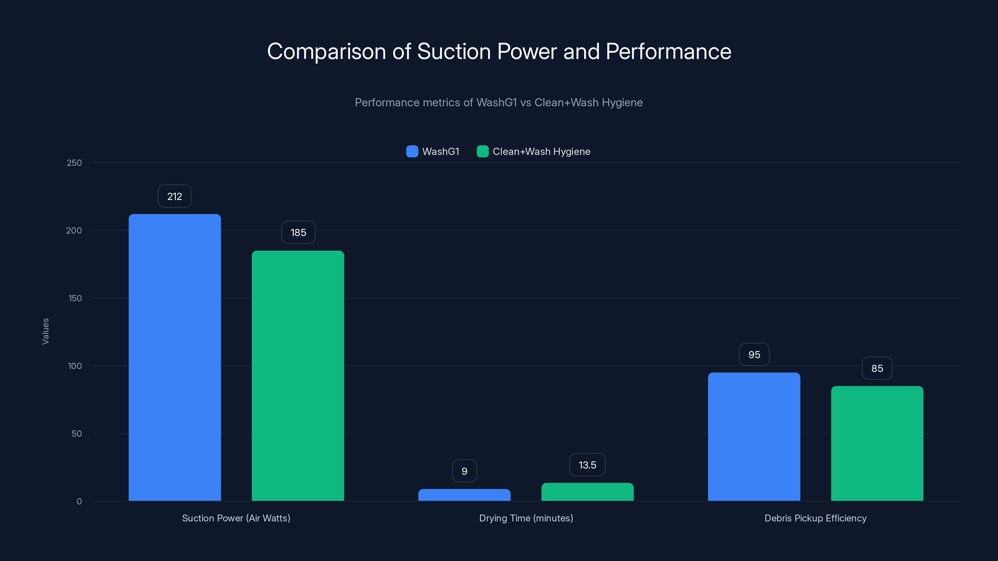 Comparison of Suction Power and Performance