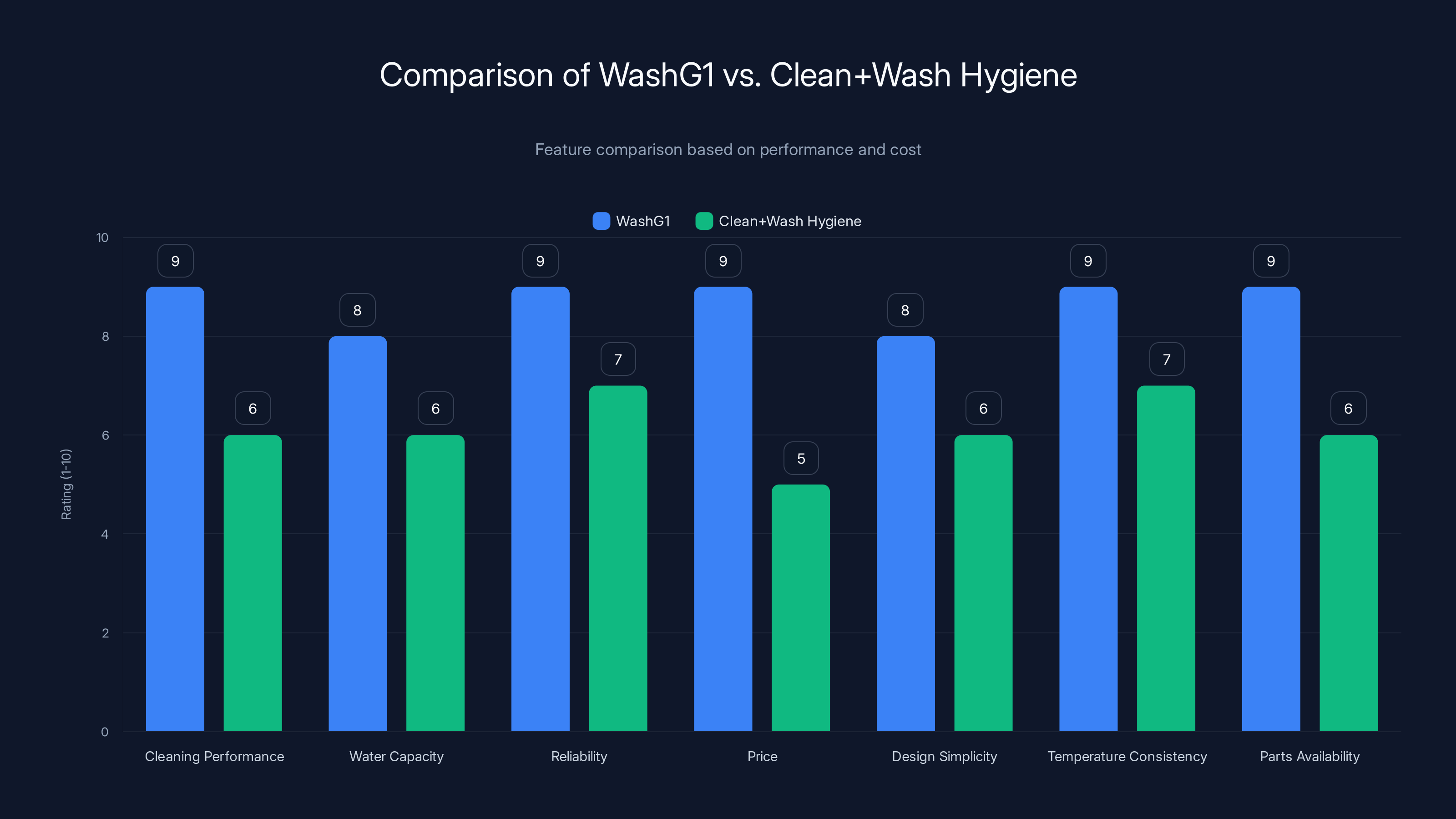 Comparison of WashG1 vs. Clean+Wash Hygiene