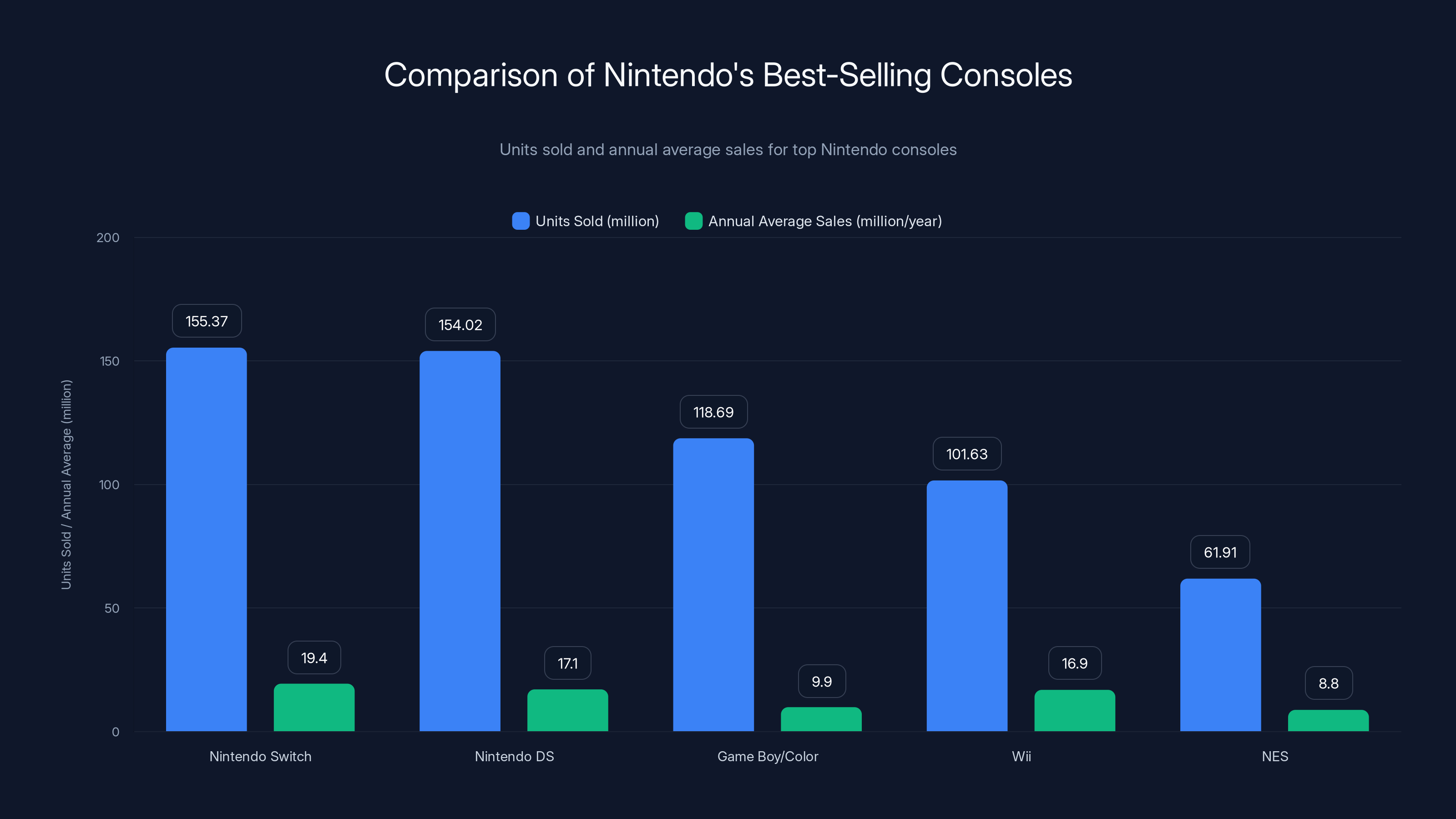Comparison of Nintendo's Best-Selling Consoles