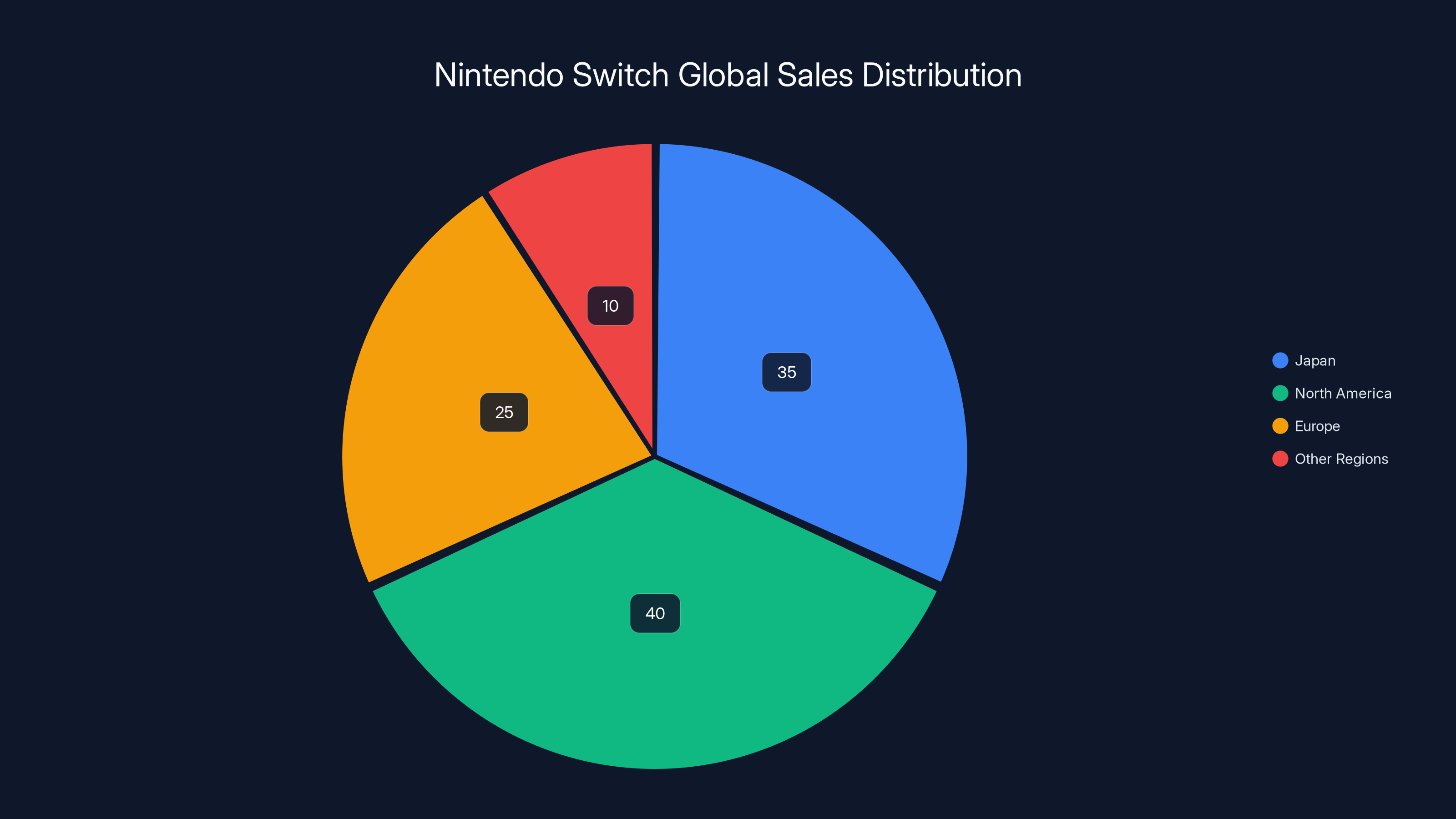 Nintendo Switch Global Sales Distribution