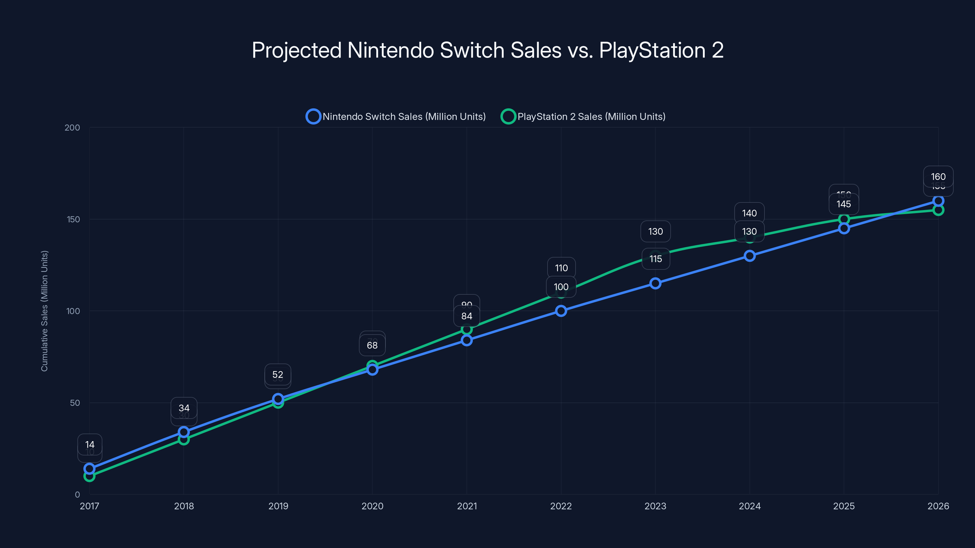 Projected Nintendo Switch Sales vs. PlayStation 2