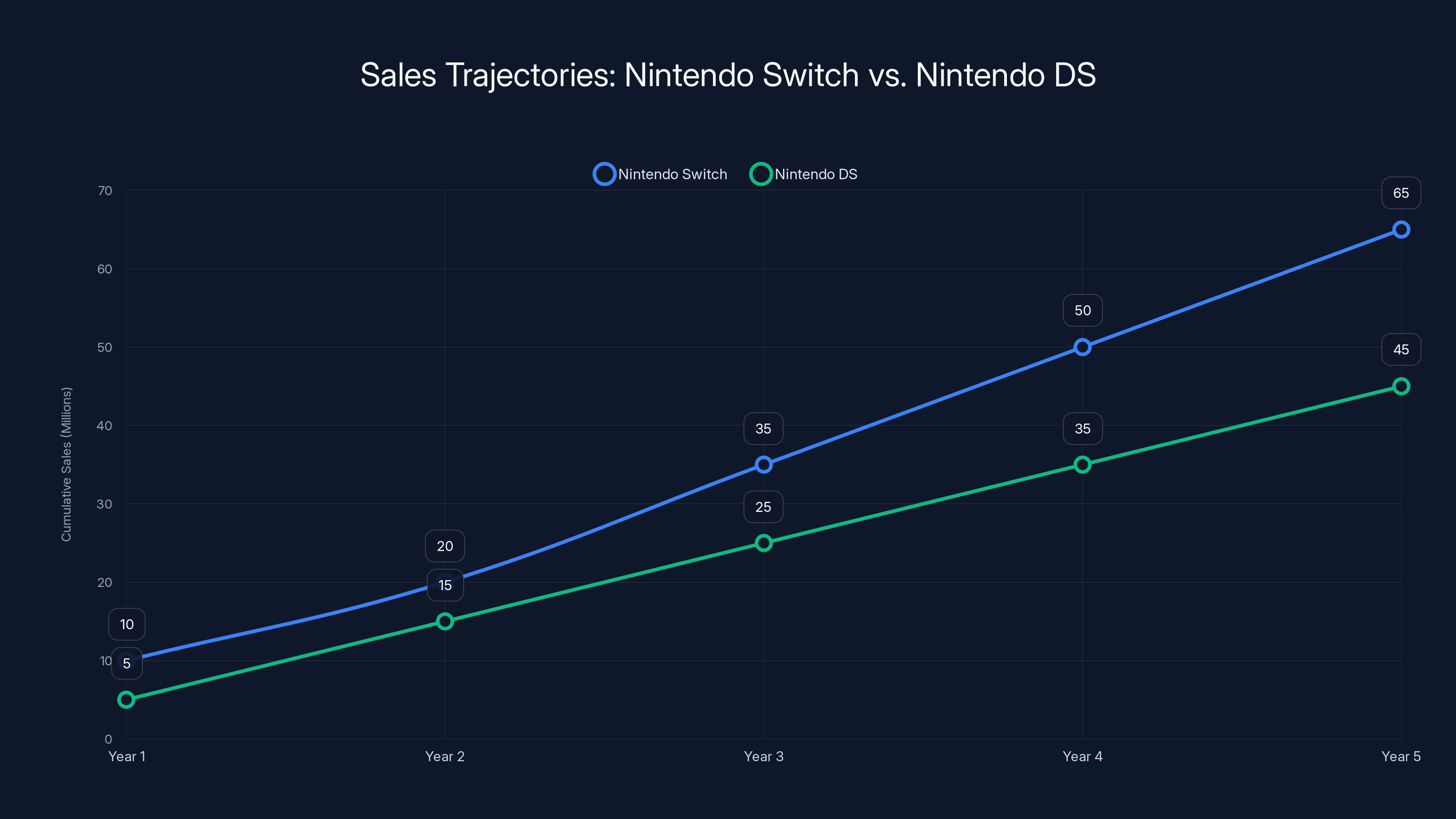 Sales Trajectories: Nintendo Switch vs. Nintendo DS