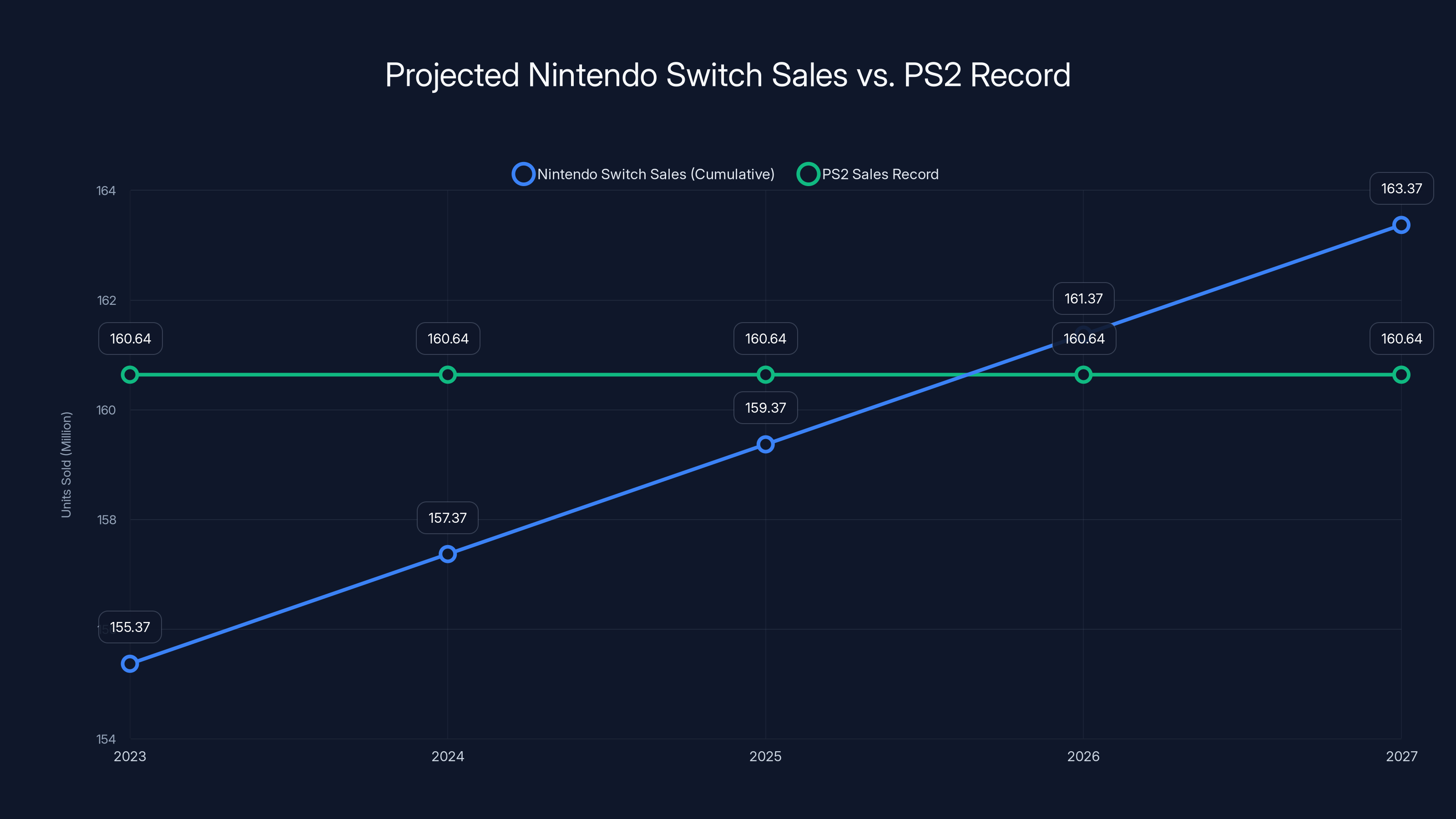 Projected Nintendo Switch Sales vs. PS2 Record