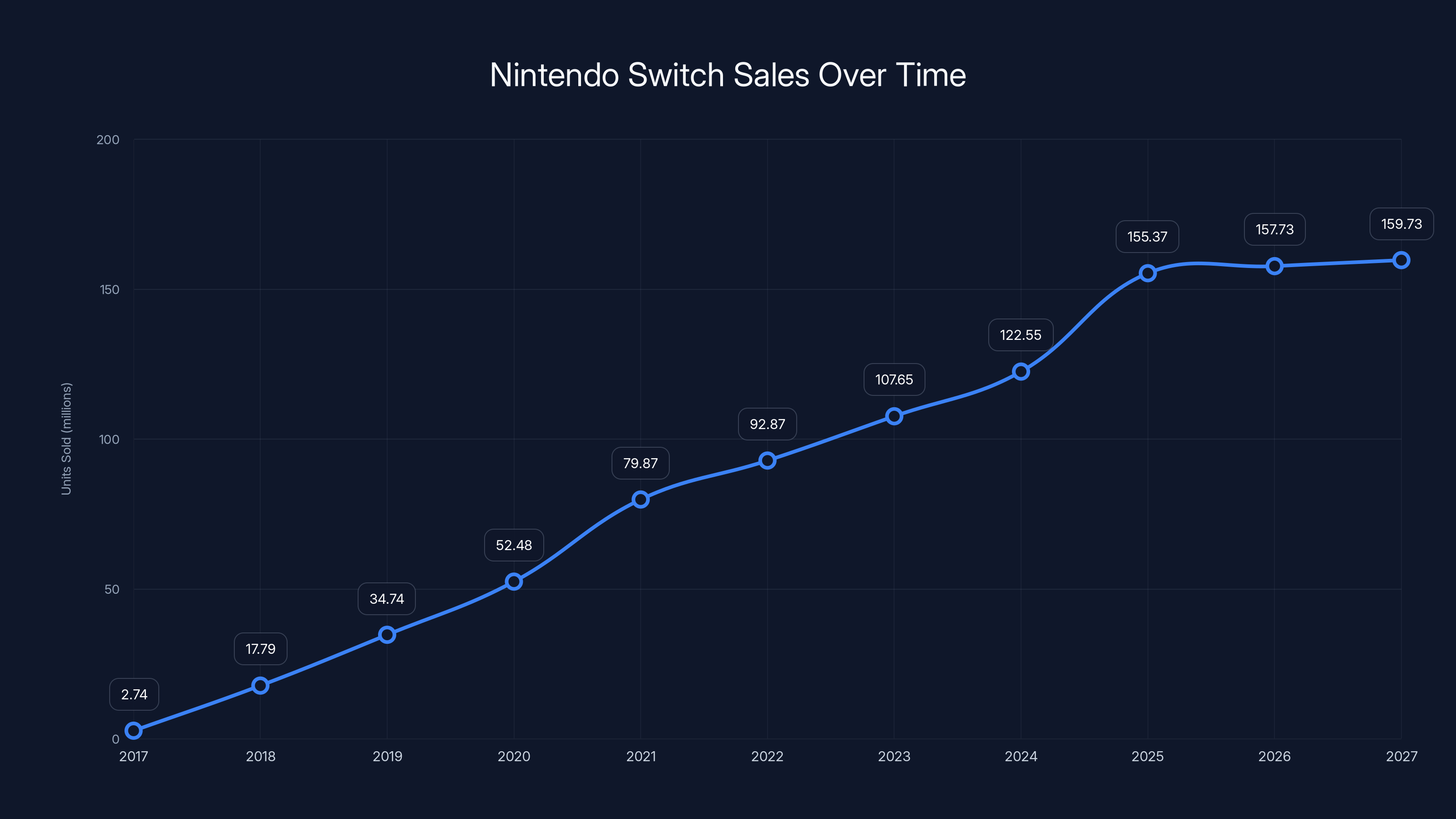 Nintendo Switch Sales Over Time