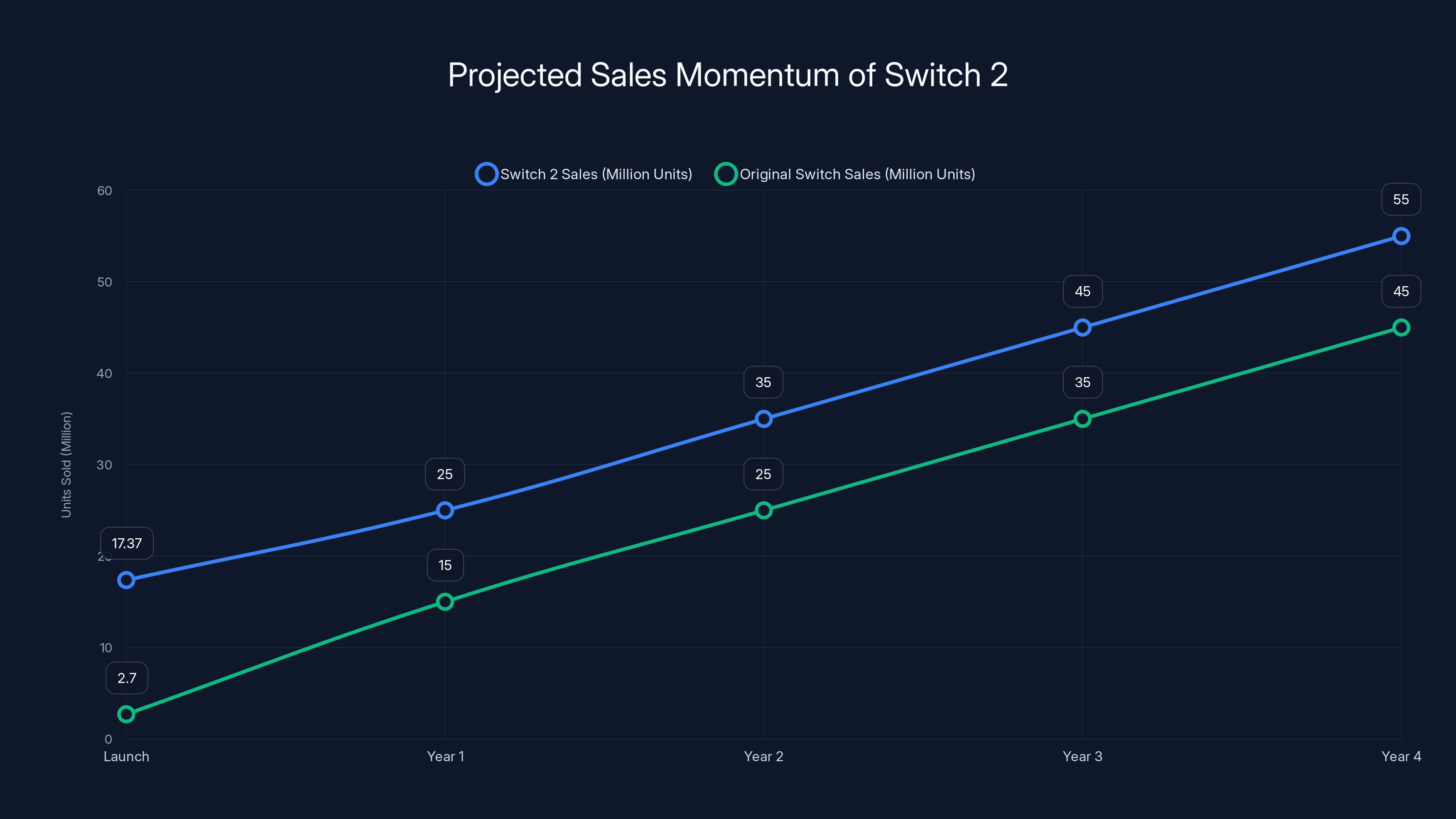 Projected Sales Momentum of Switch 2