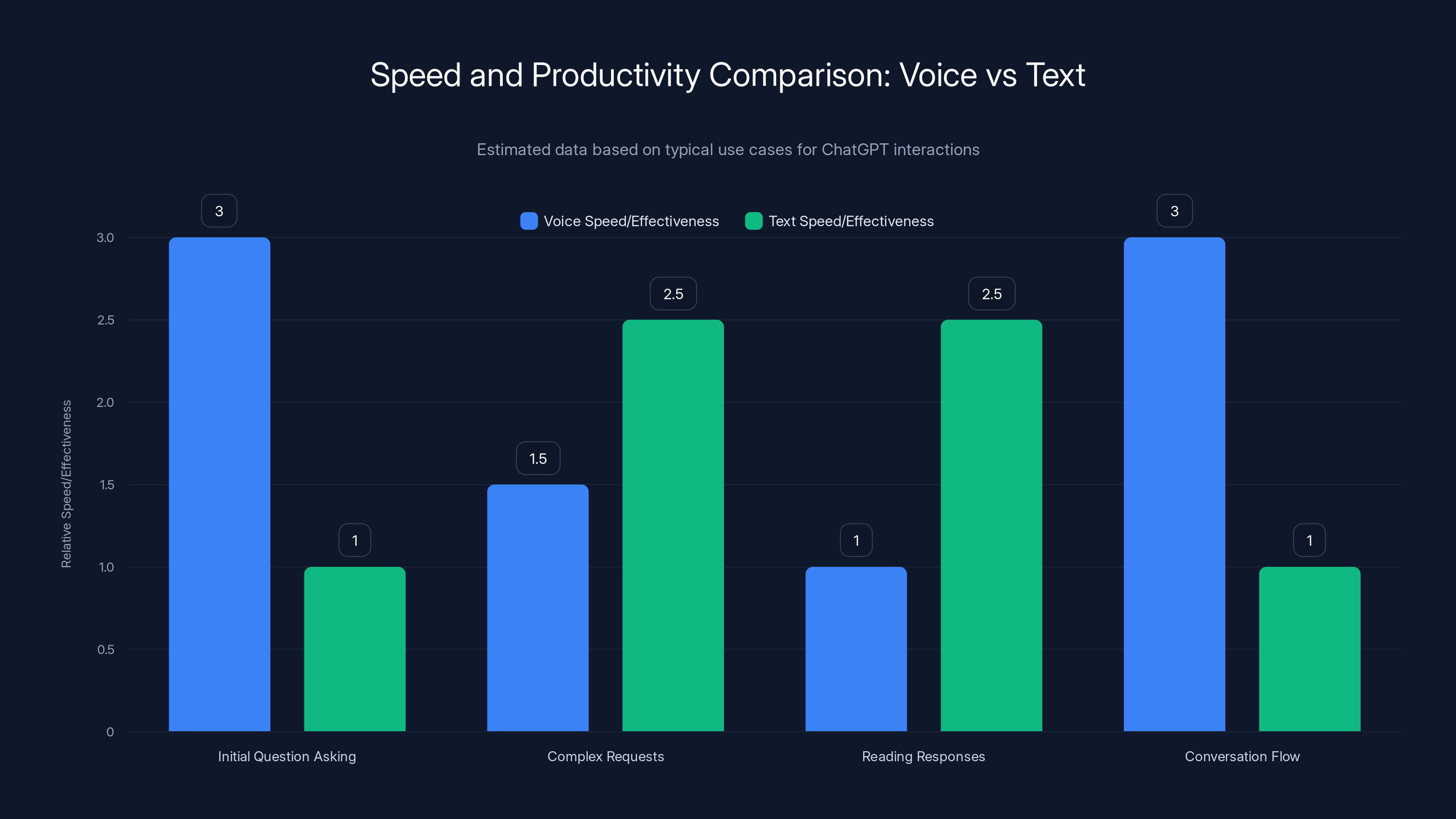 Speed and Productivity Comparison: Voice vs Text