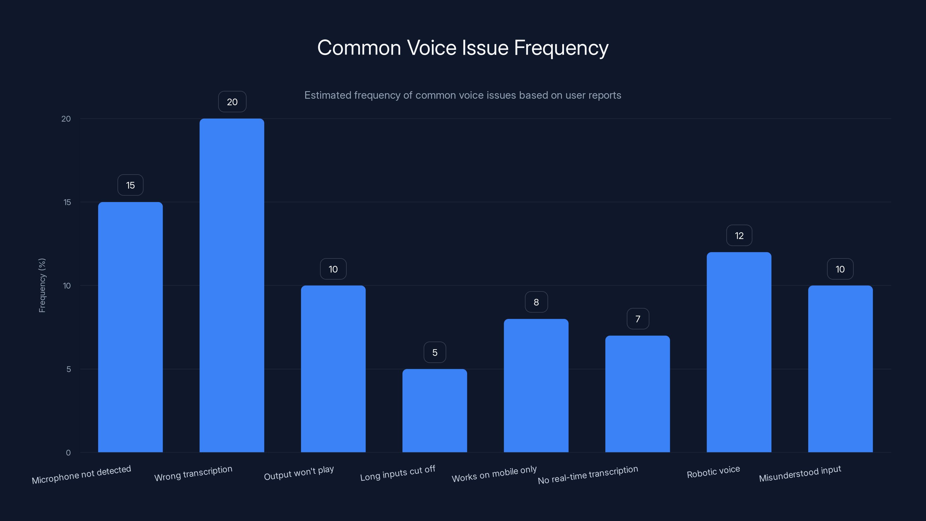 Common Voice Issue Frequency