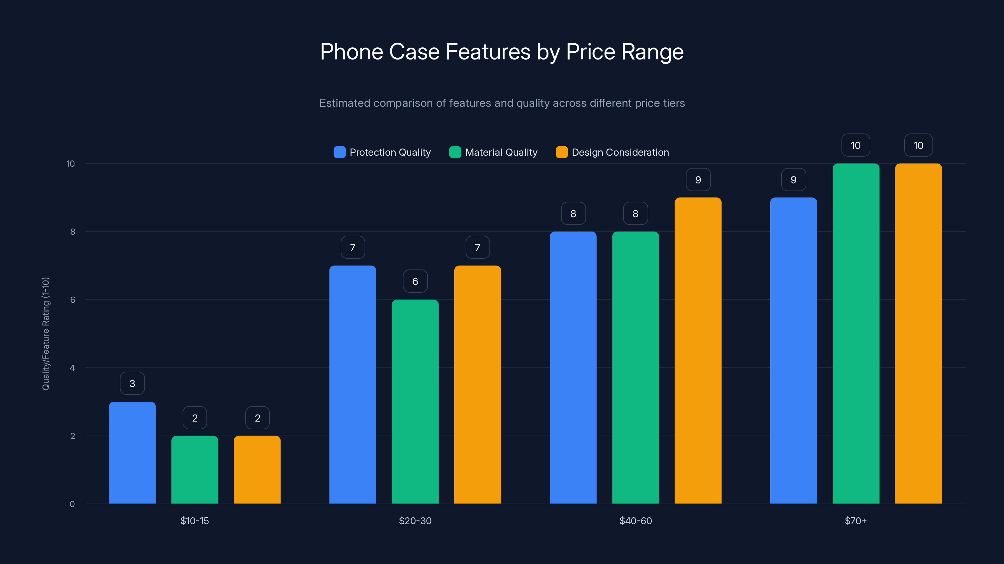 Phone Case Features by Price Range
