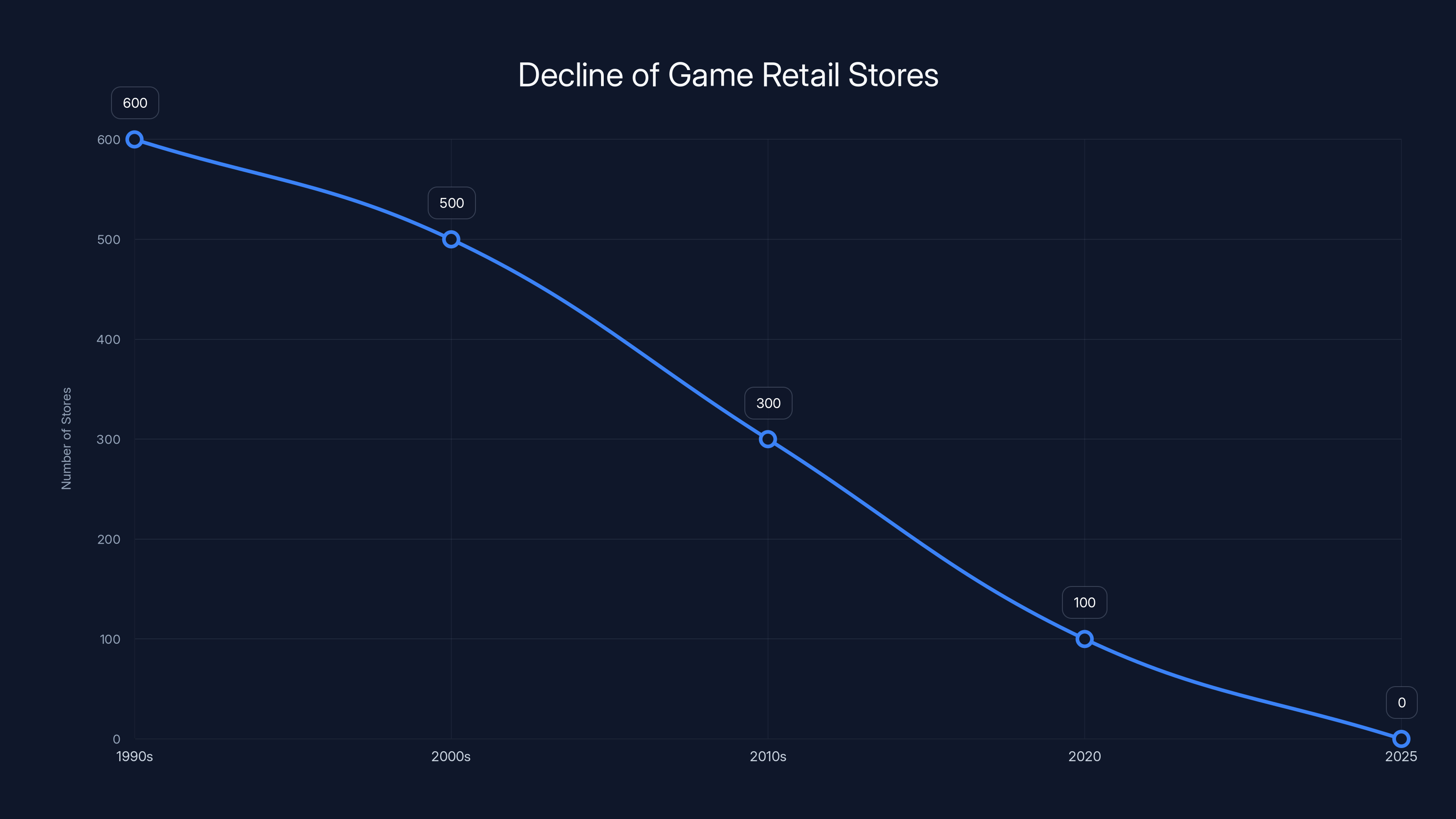 Decline of Game Retail Stores