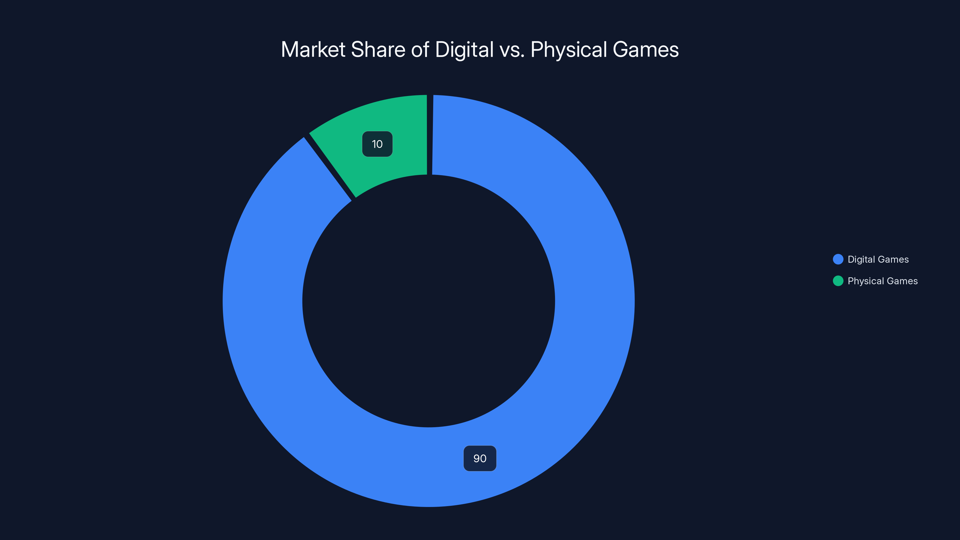 Market Share of Digital vs. Physical Games