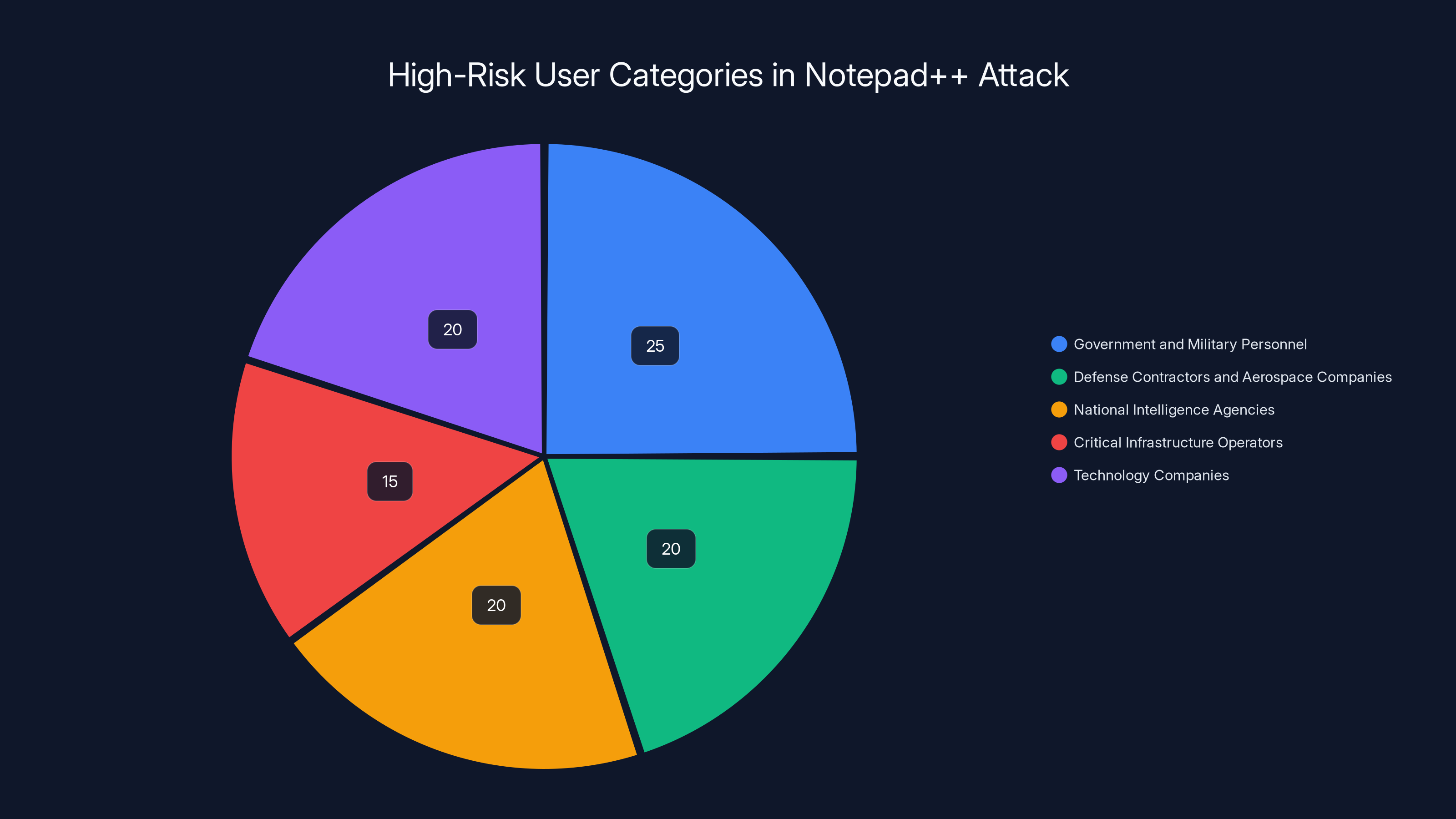 High-Risk User Categories in Notepad++ Attack