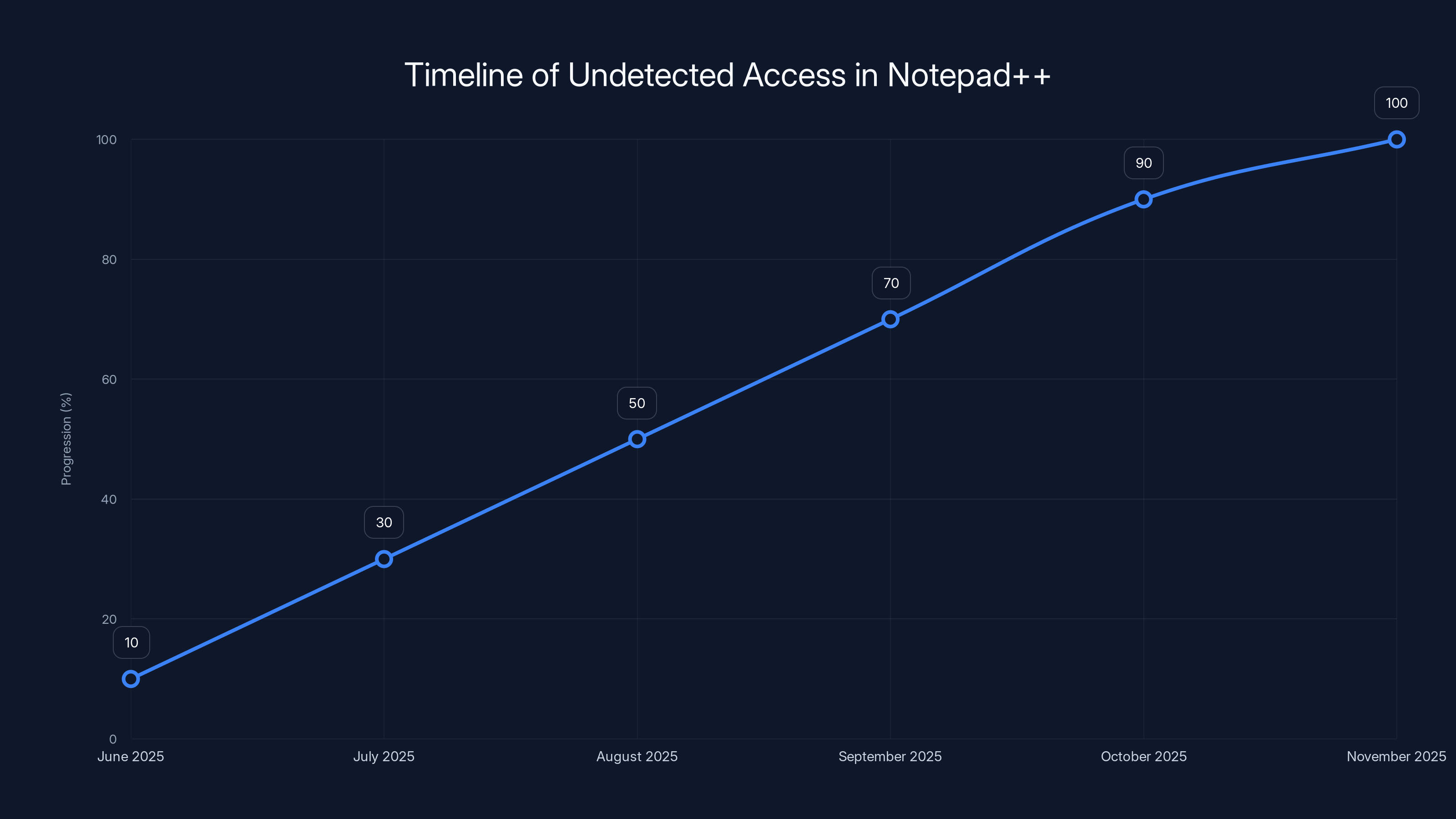 Timeline of Undetected Access in Notepad++