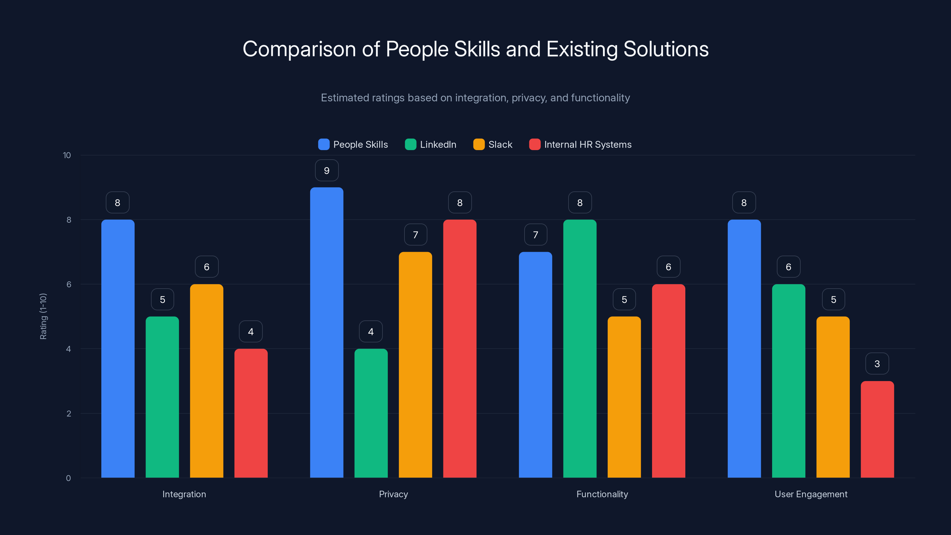 Comparison of People Skills and Existing Solutions