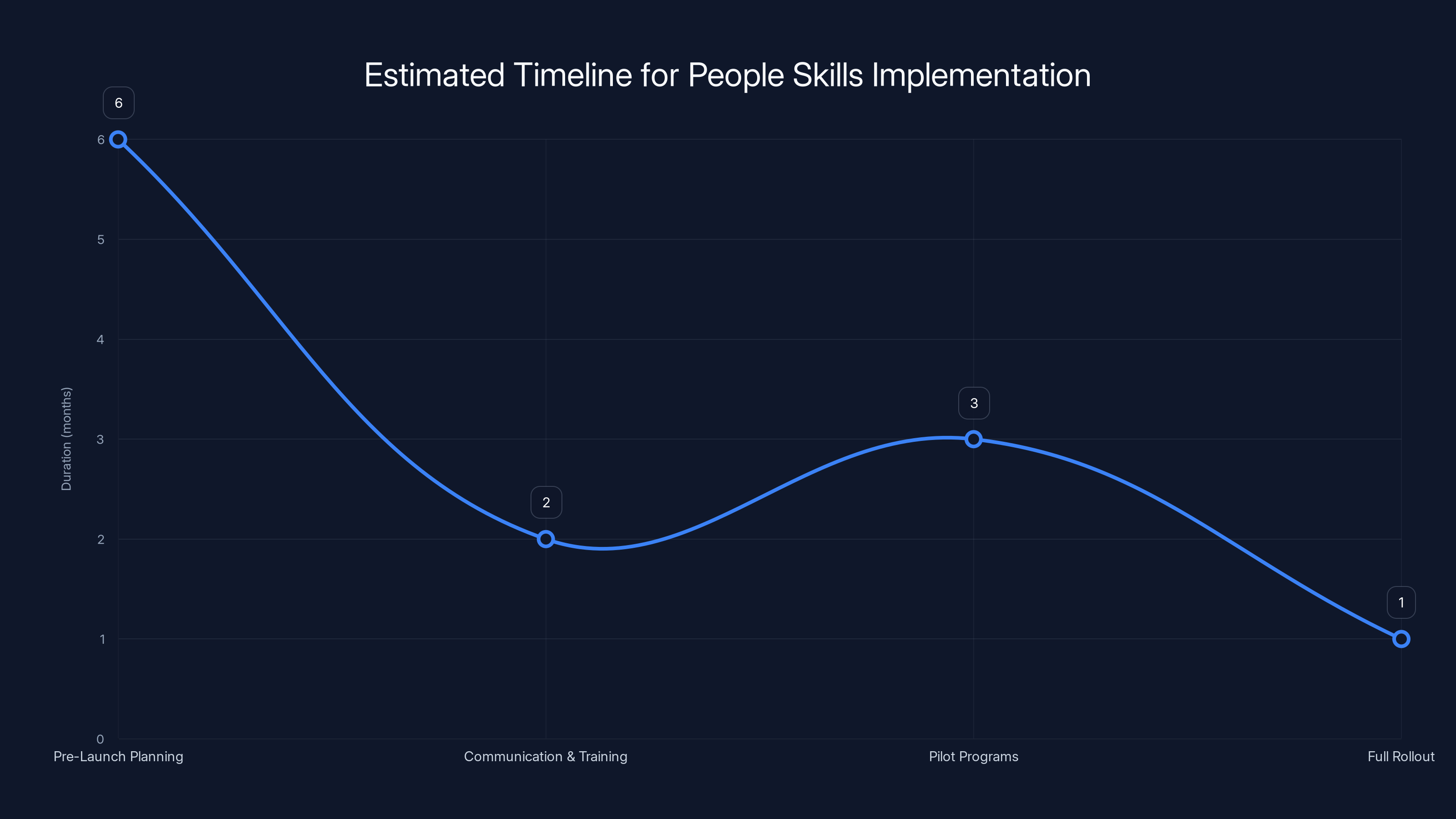Estimated Timeline for People Skills Implementation