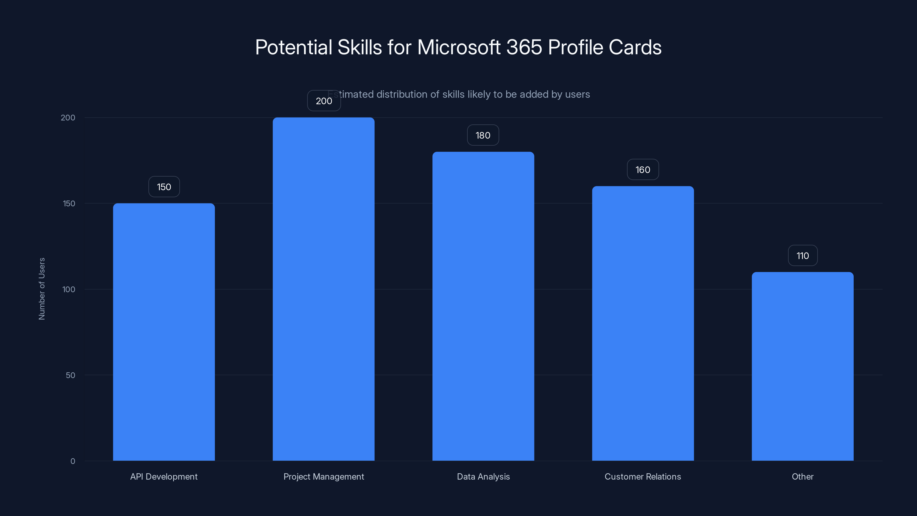 Potential Skills for Microsoft 365 Profile Cards