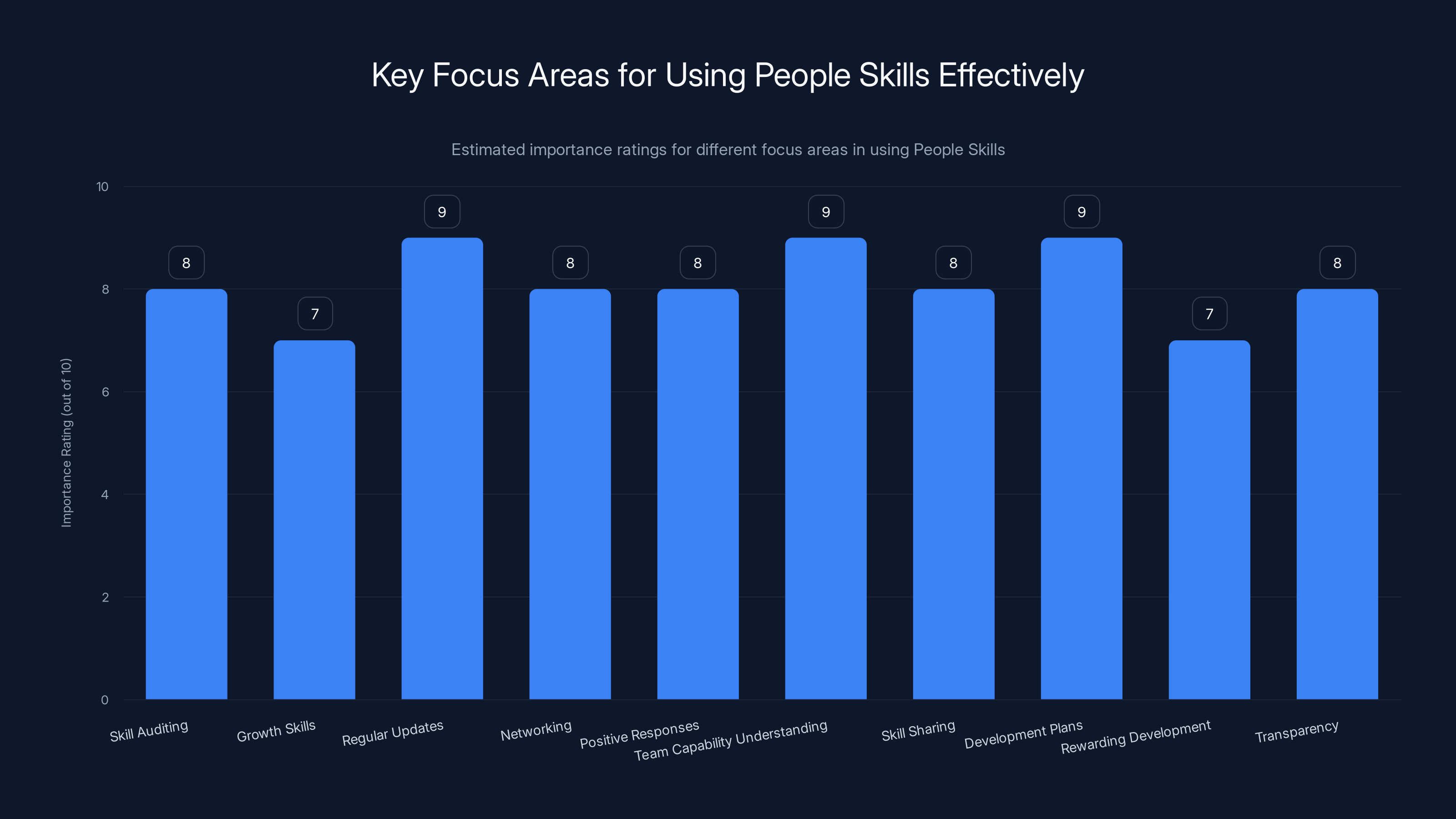 Key Focus Areas for Using People Skills Effectively