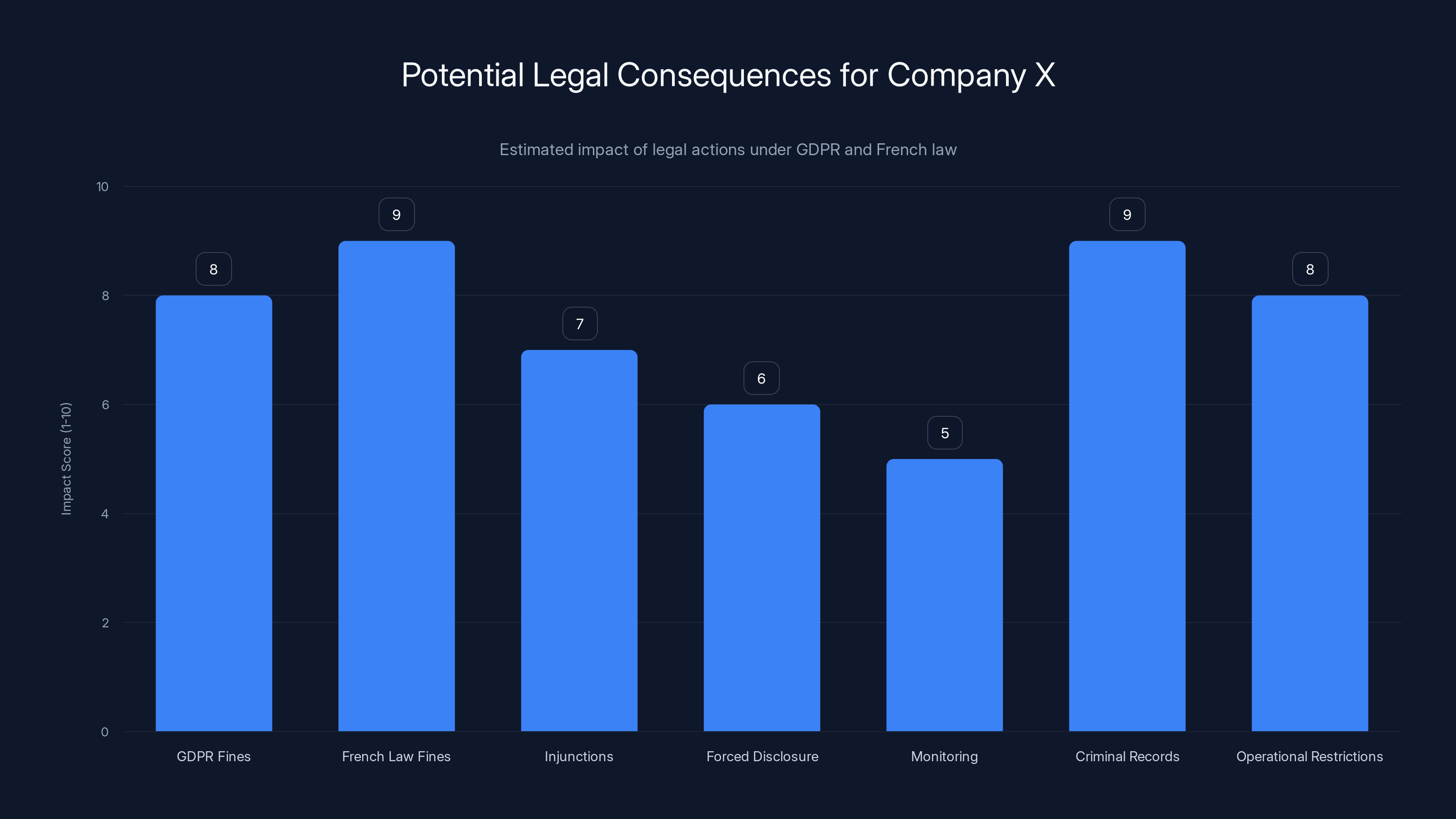 Potential Legal Consequences for Company X