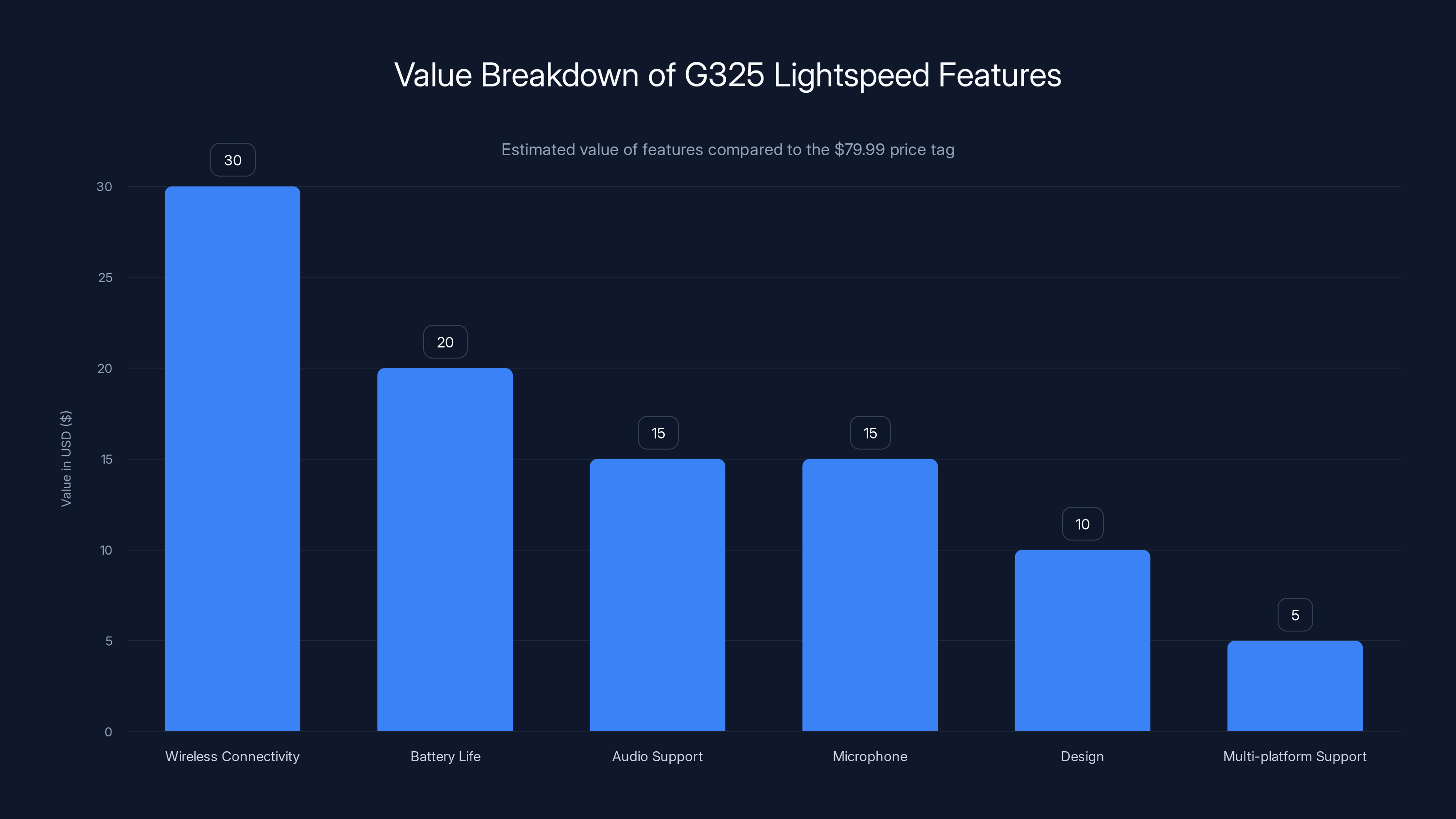 Value Breakdown of G325 Lightspeed Features