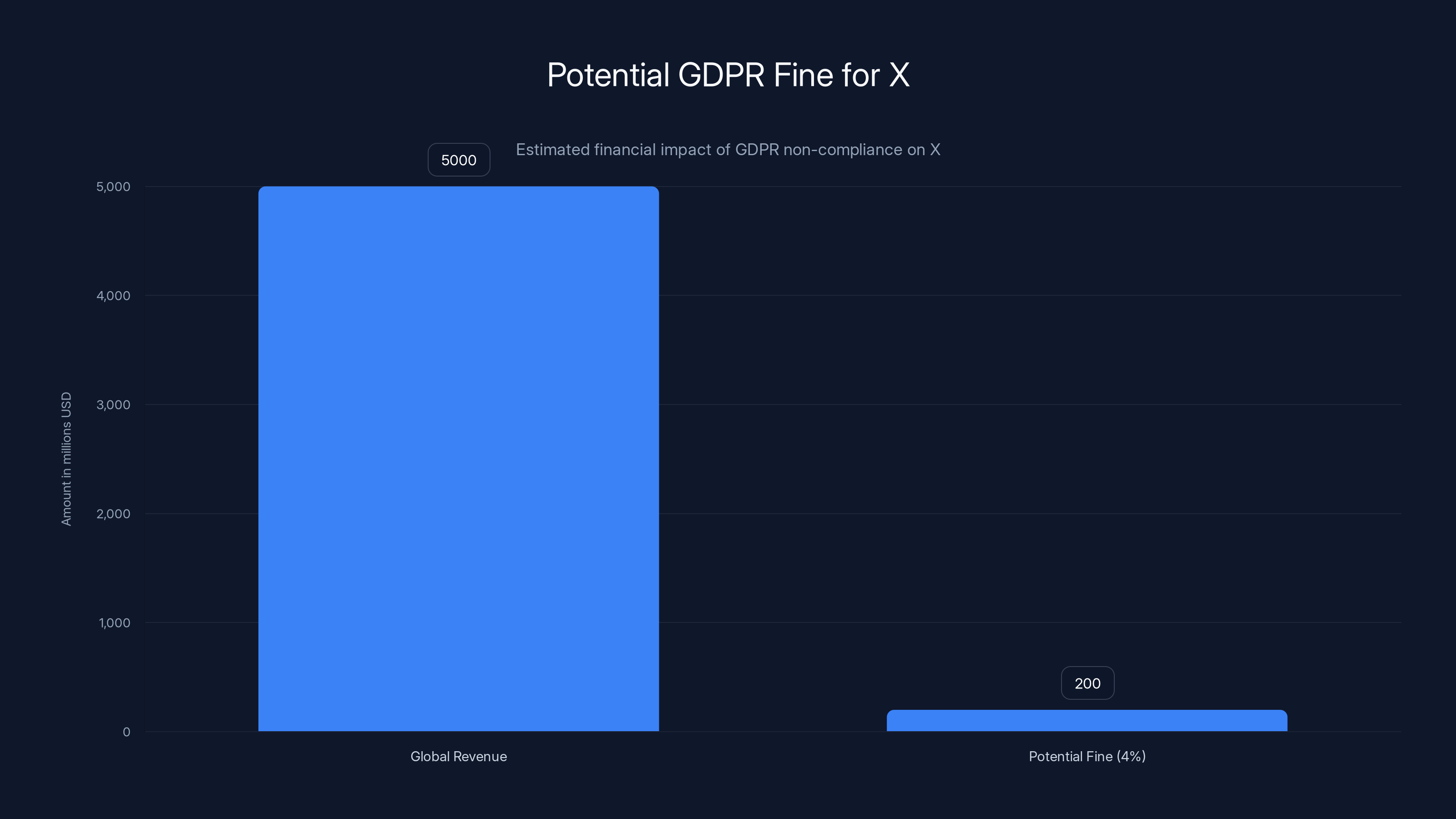 Potential GDPR Fine for X