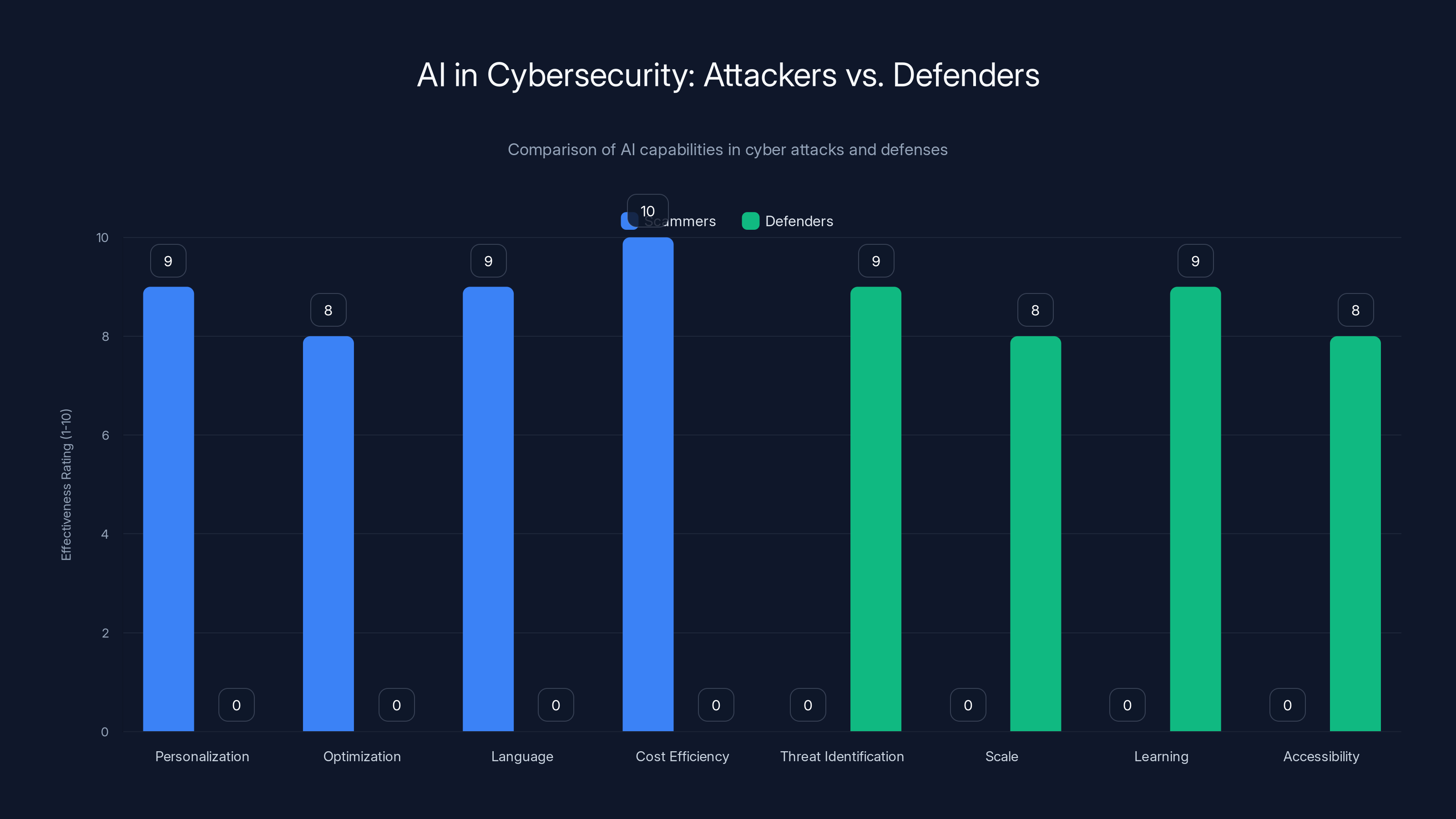 AI in Cybersecurity: Attackers vs. Defenders