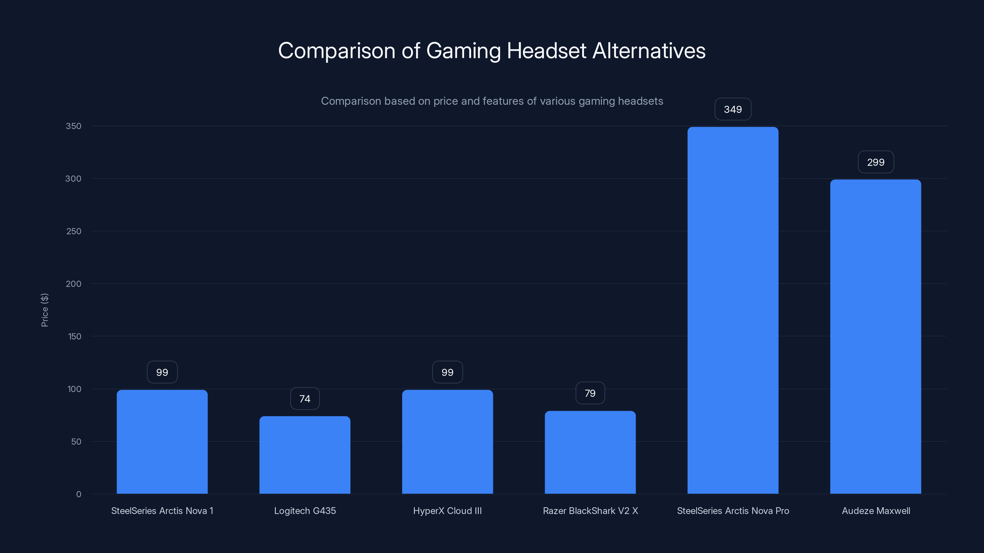 Comparison of Gaming Headset Alternatives