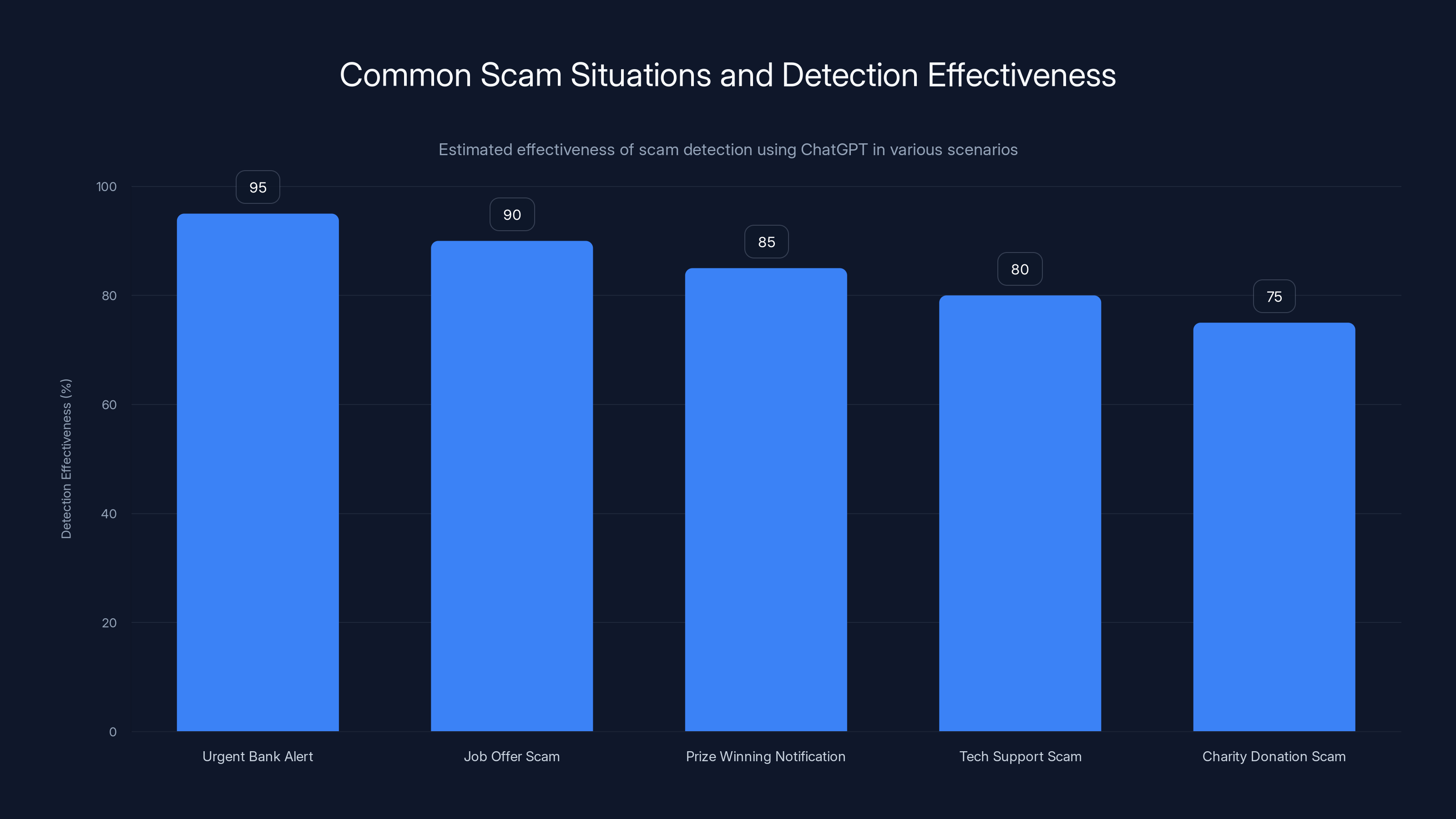 Common Scam Situations and Detection Effectiveness