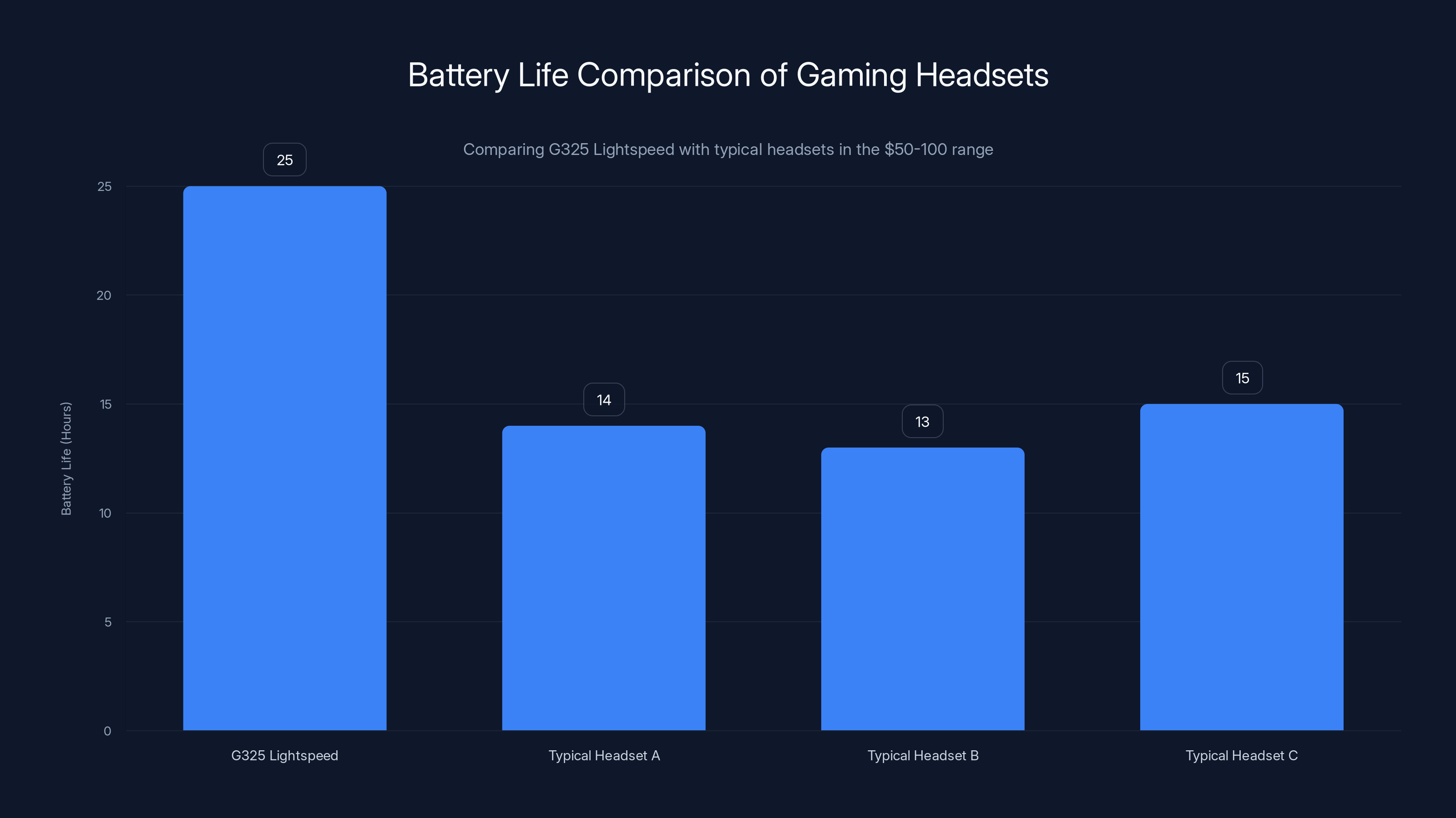 Battery Life Comparison of Gaming Headsets