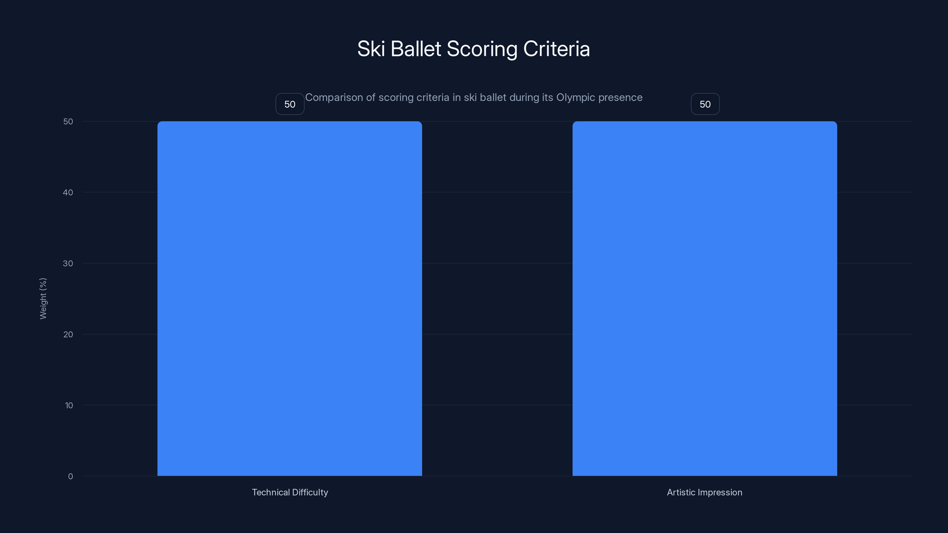 Ski Ballet Scoring Criteria