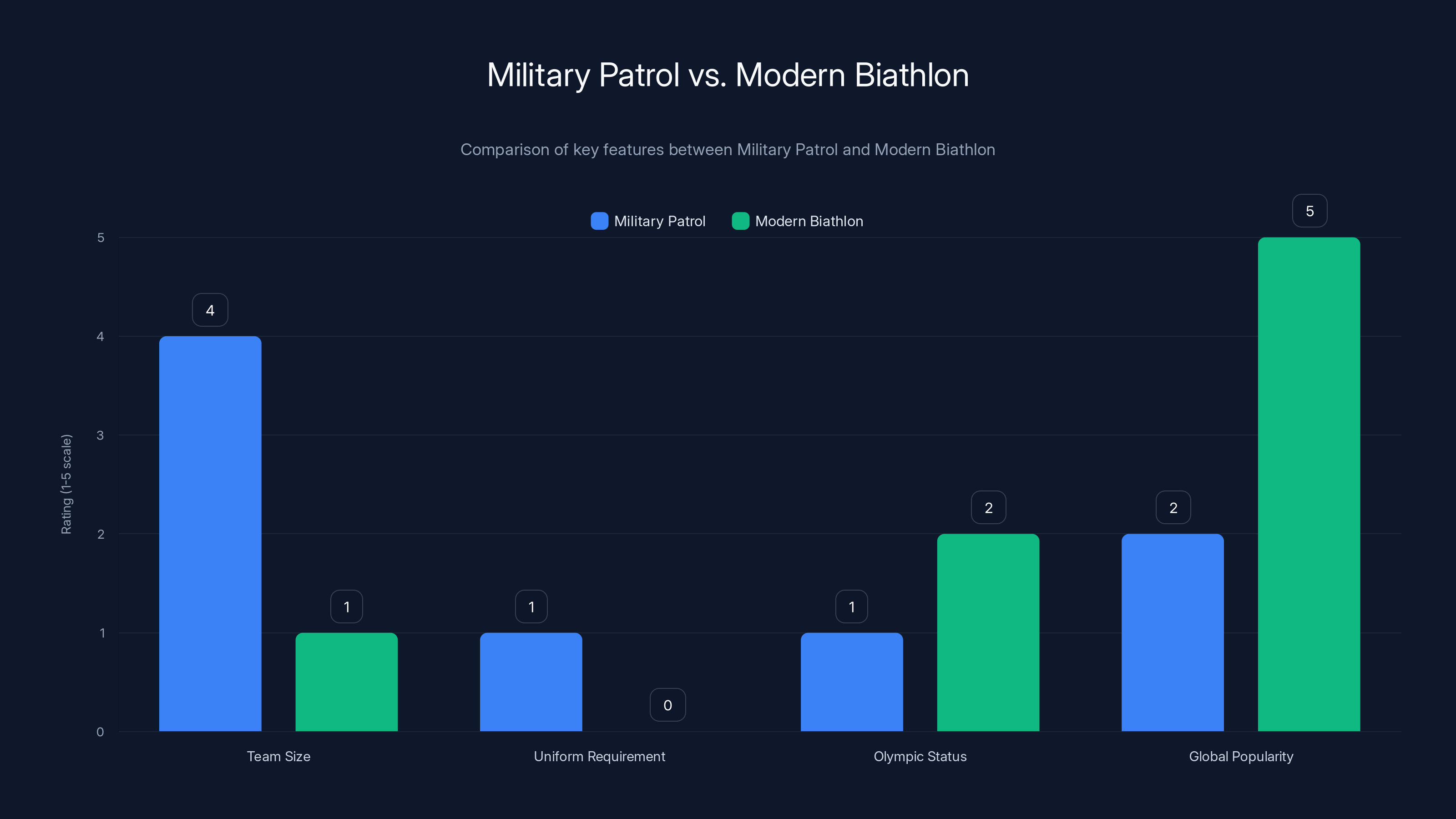 Military Patrol vs. Modern Biathlon