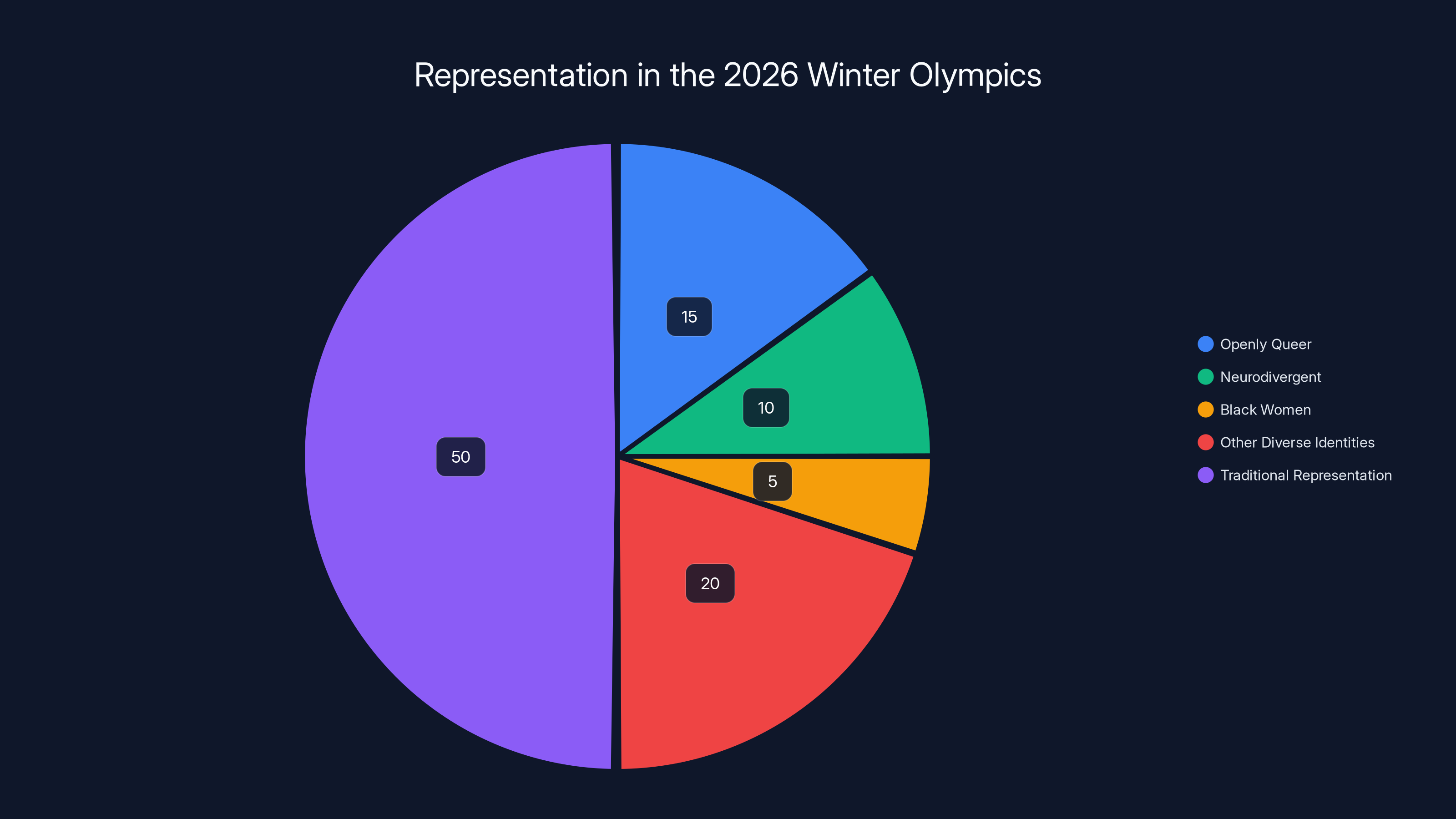 Representation in the 2026 Winter Olympics