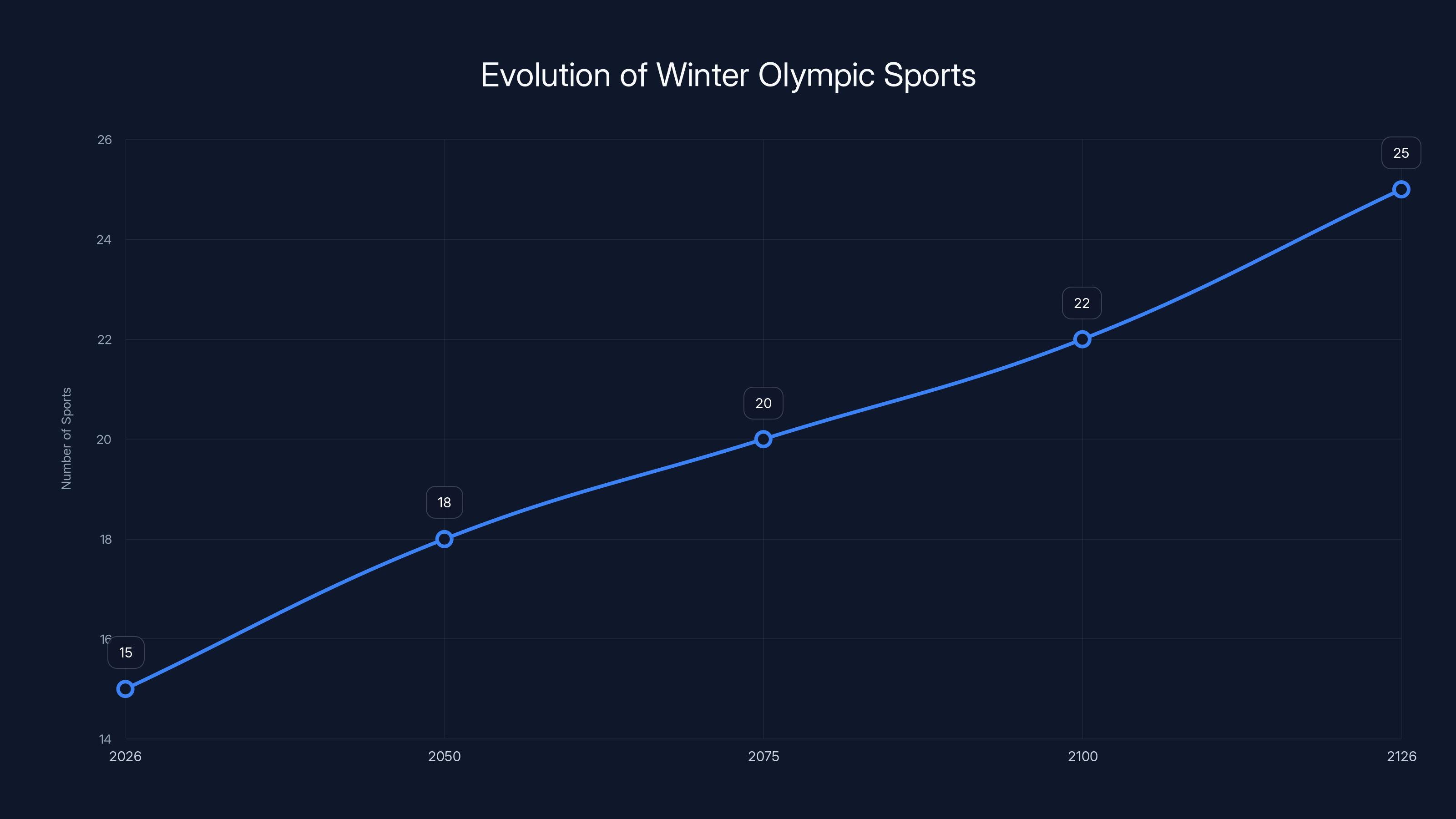 Evolution of Winter Olympic Sports