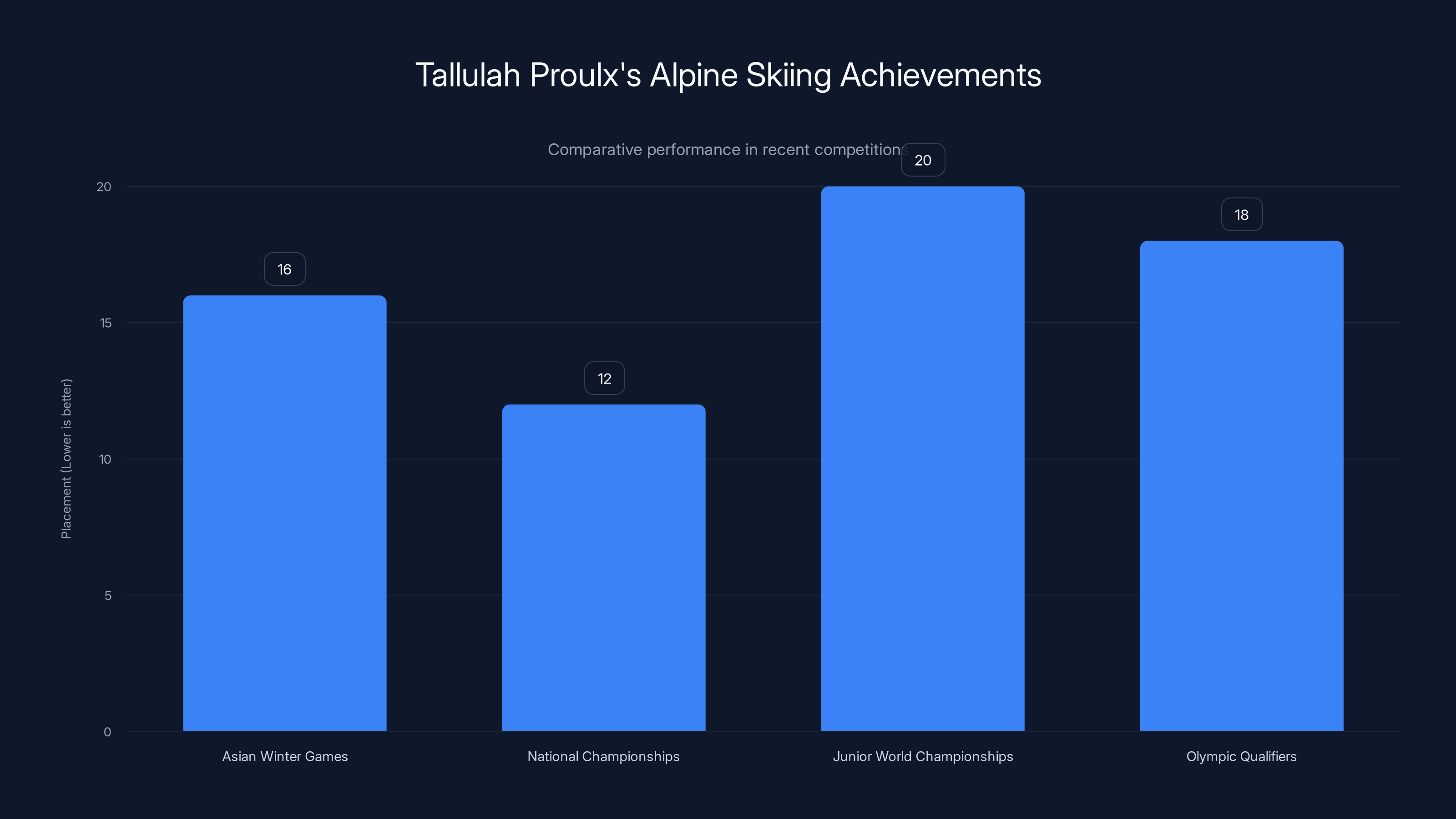 Tallulah Proulx's Alpine Skiing Achievements