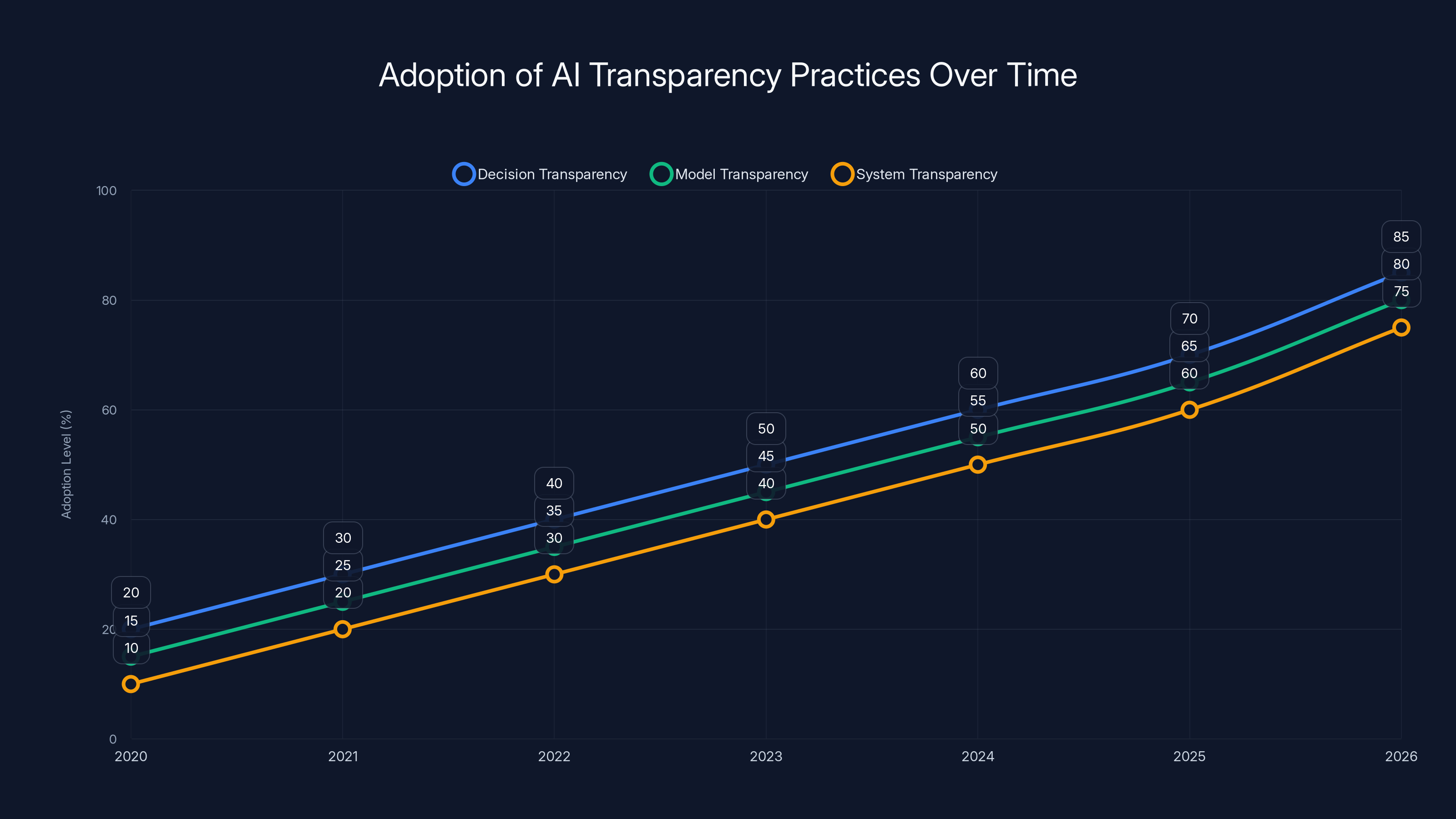 Adoption of AI Transparency Practices Over Time