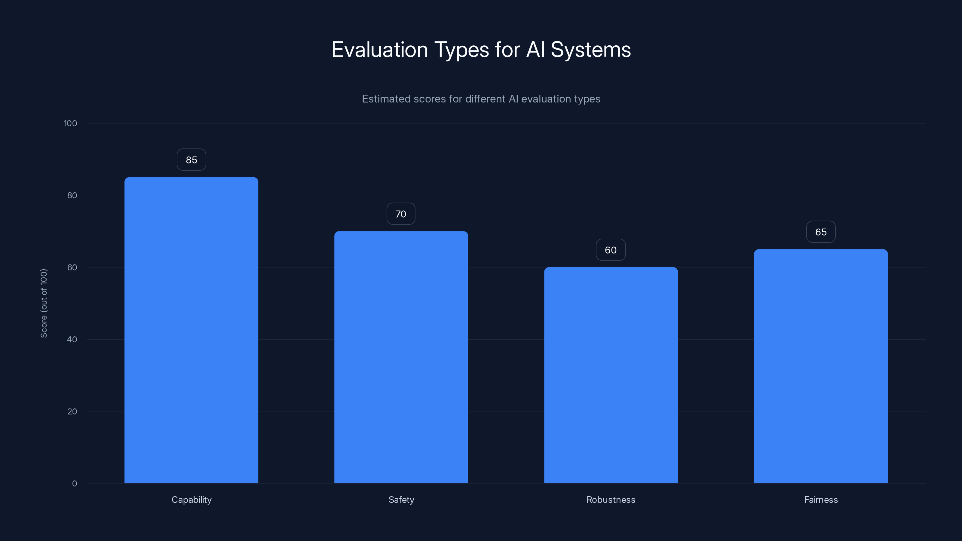 Evaluation Types for AI Systems